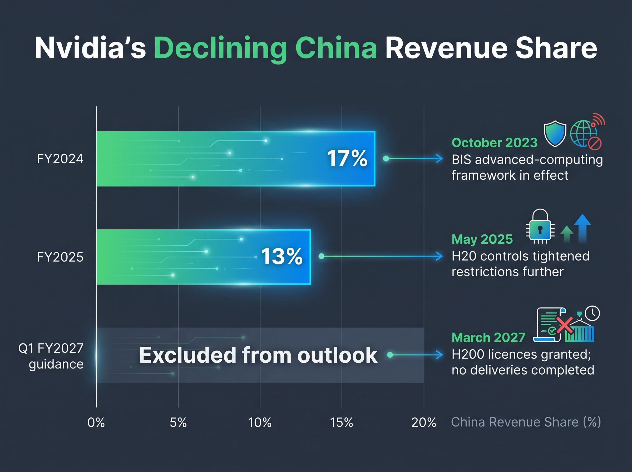Nvidia's Declining China Revenue Trajectory