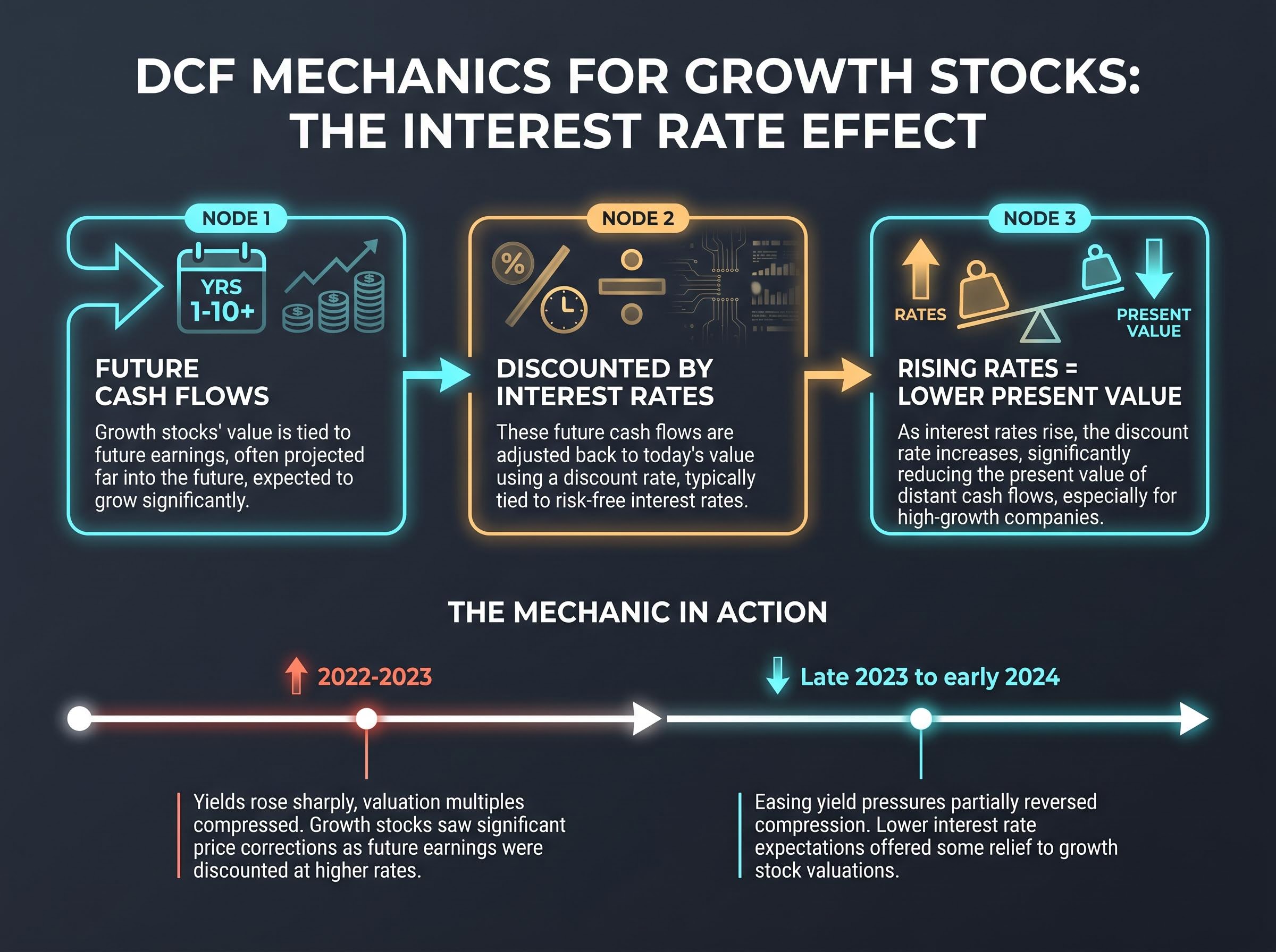 The DCF Mechanic: How Rates Impact Growth Valuations