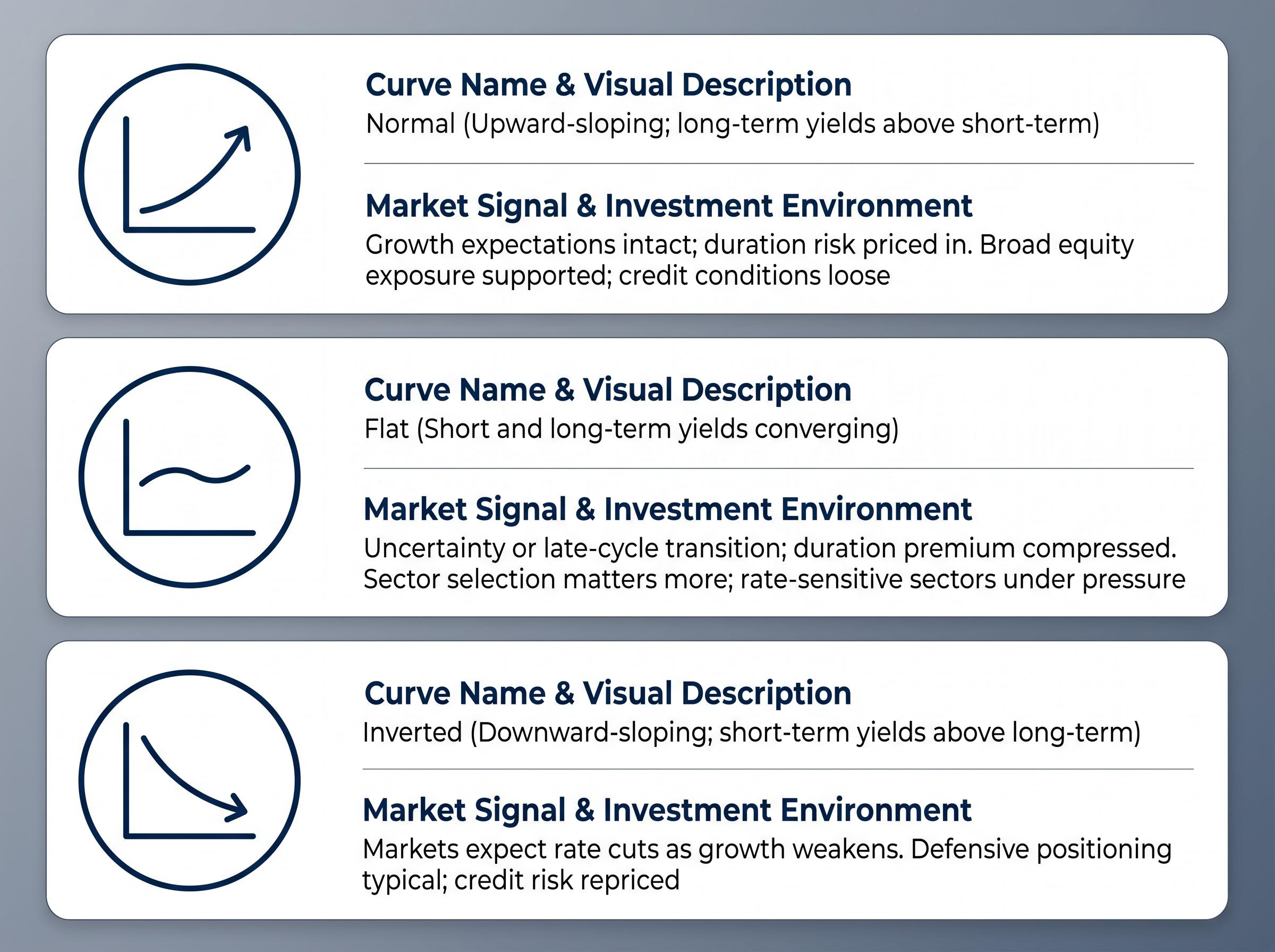 The Three Yield Curve Shapes and Market Signals