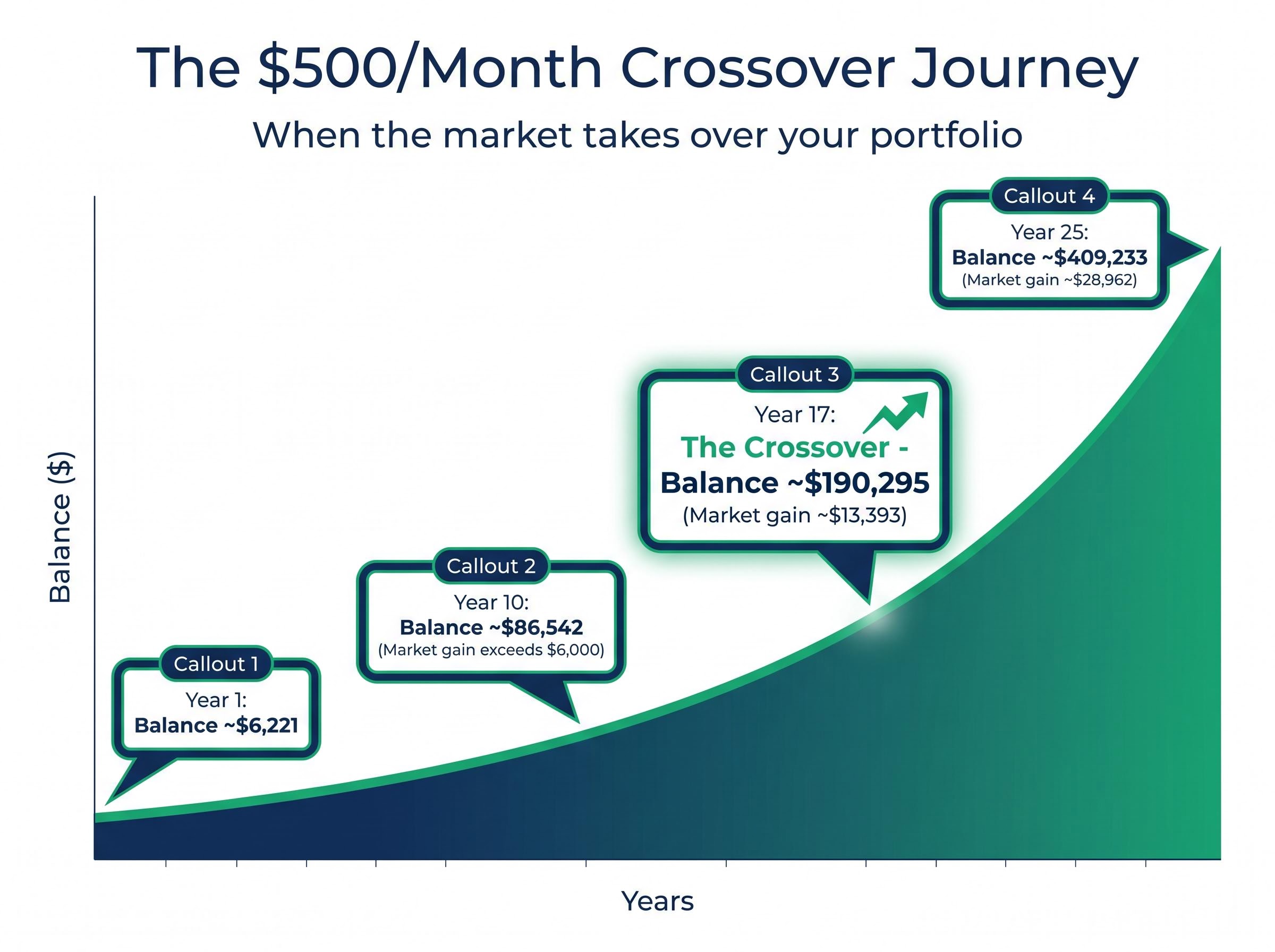 The $500/Month Crossover Journey
