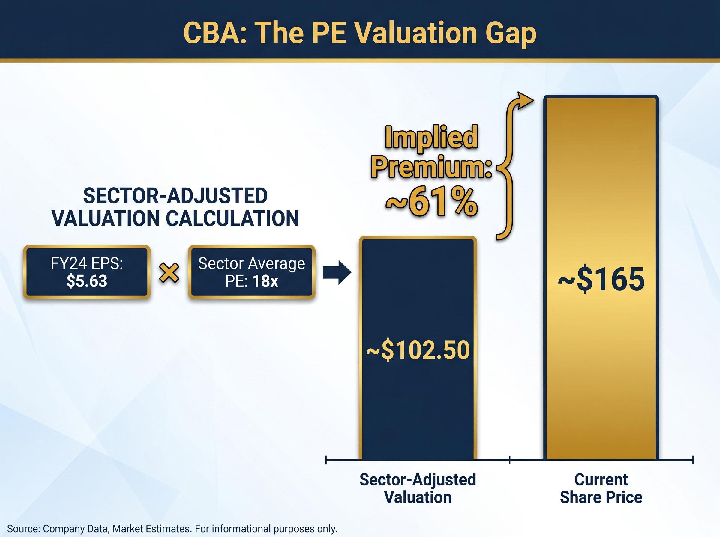 CBA: The PE Valuation Gap