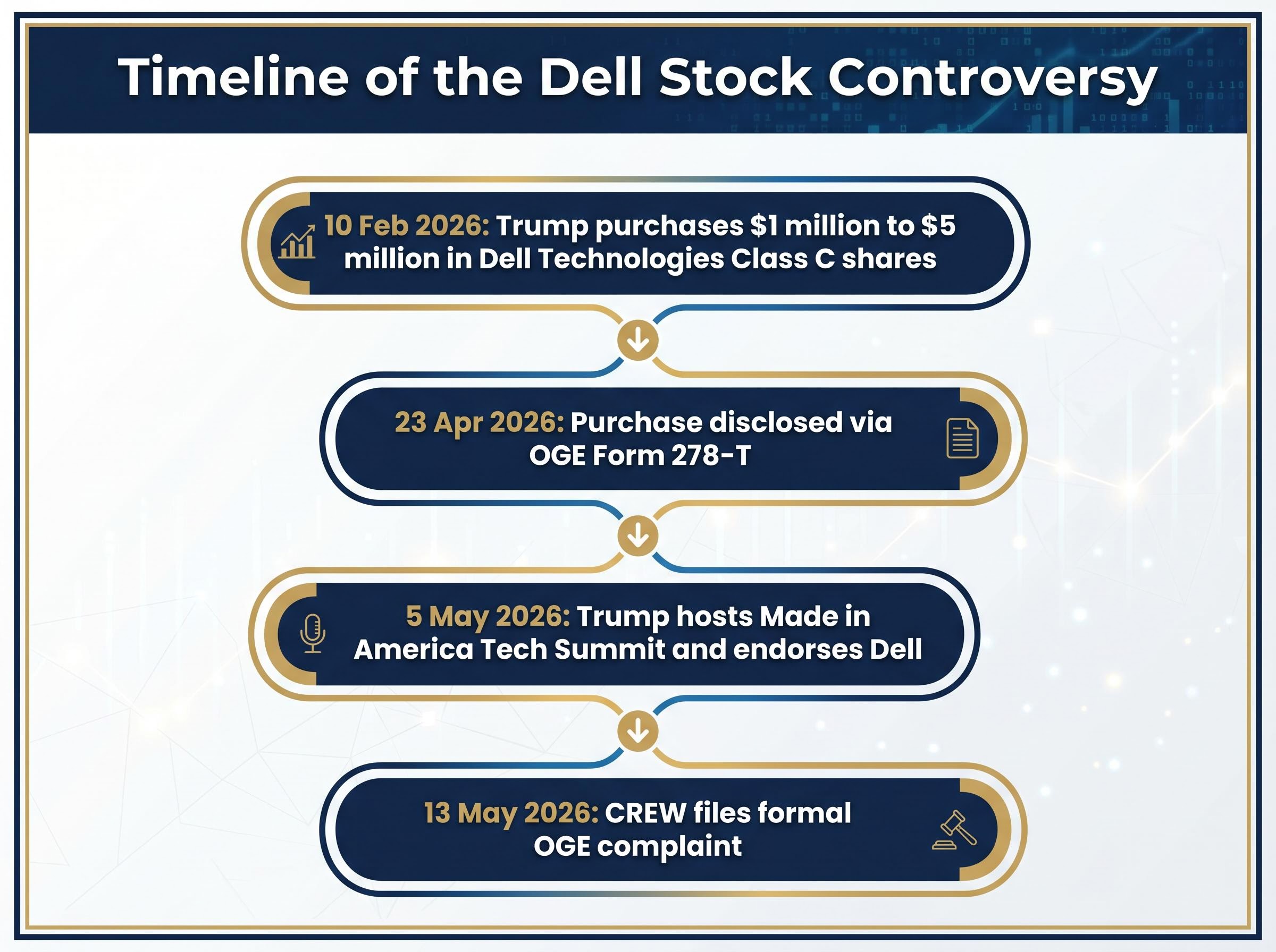 Timeline of the Dell Stock Controversy
