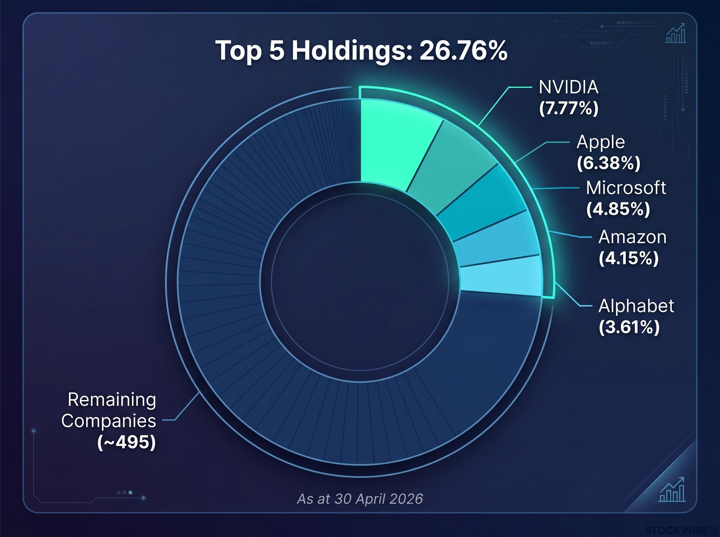 V500 Top 5 Holdings Concentration Breakdown