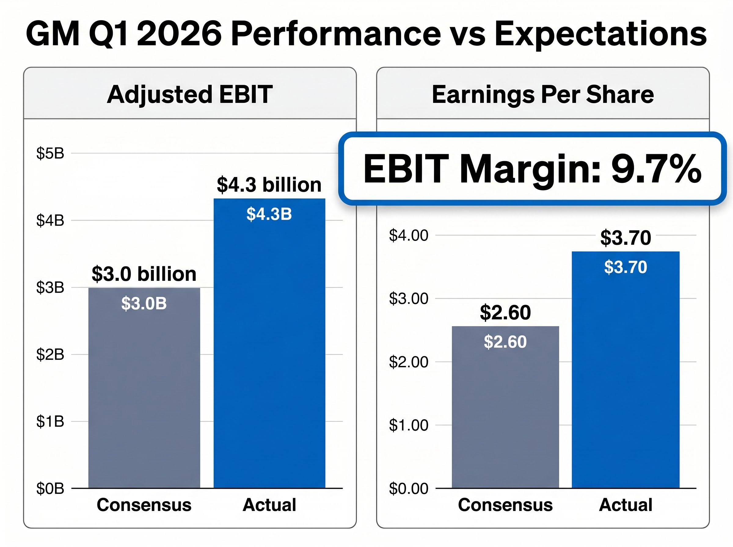 The $1.3 Billion Gap: GM's Q1 vs Expectations