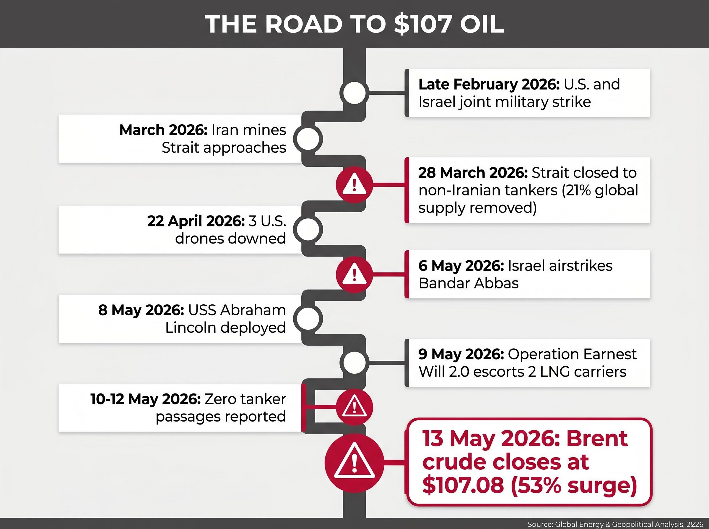 Crisis Escalation Timeline
