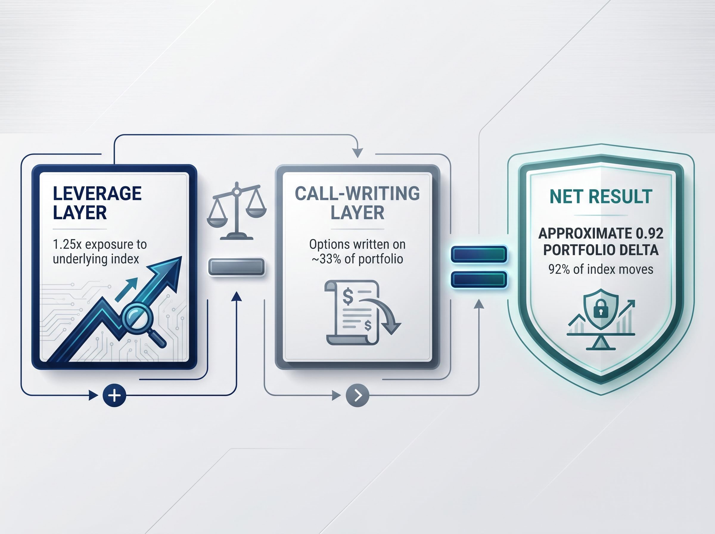 The Mechanics of Leveraged Covered Call ETFs