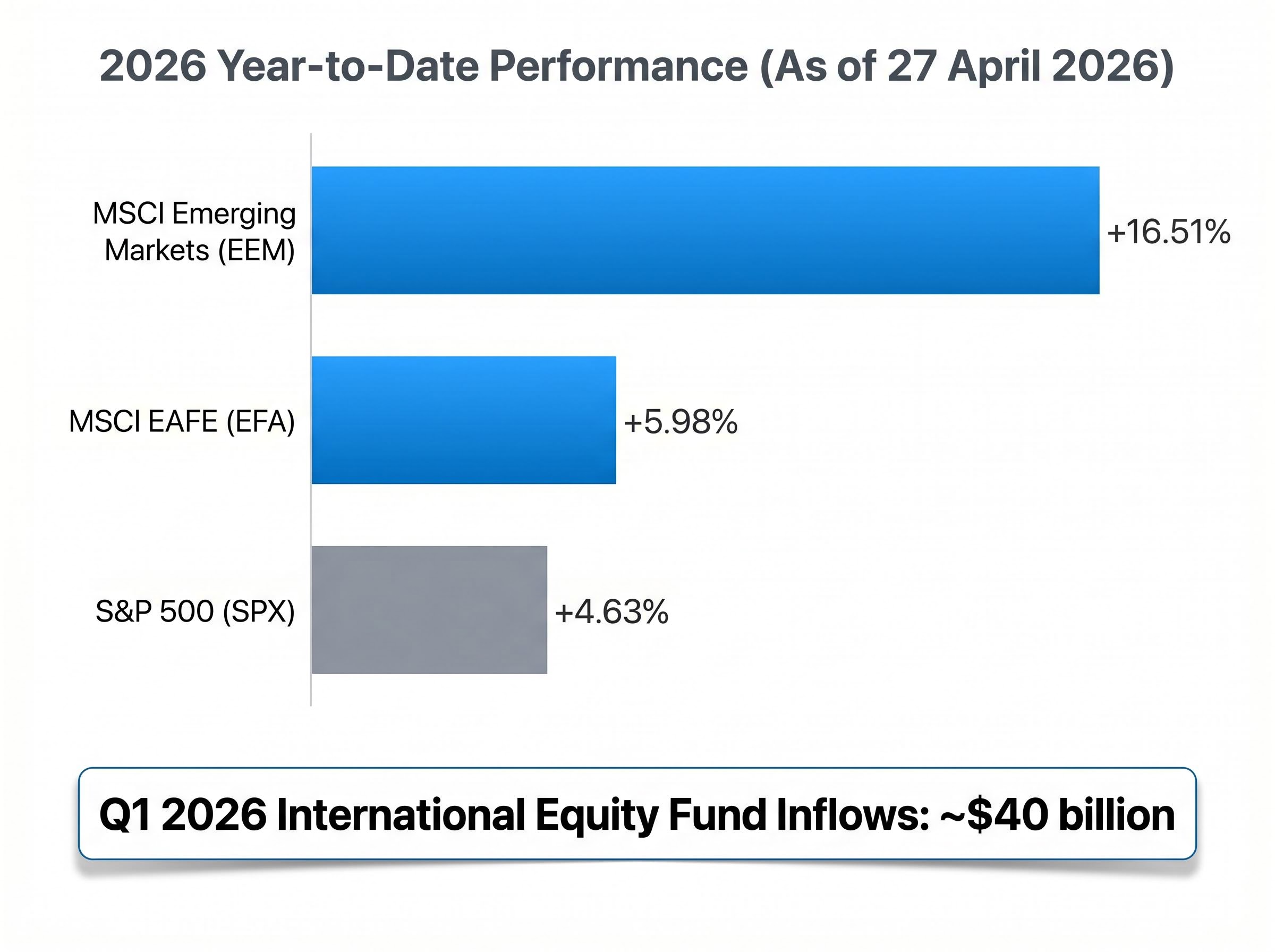 2026 YTD Performance Shift
