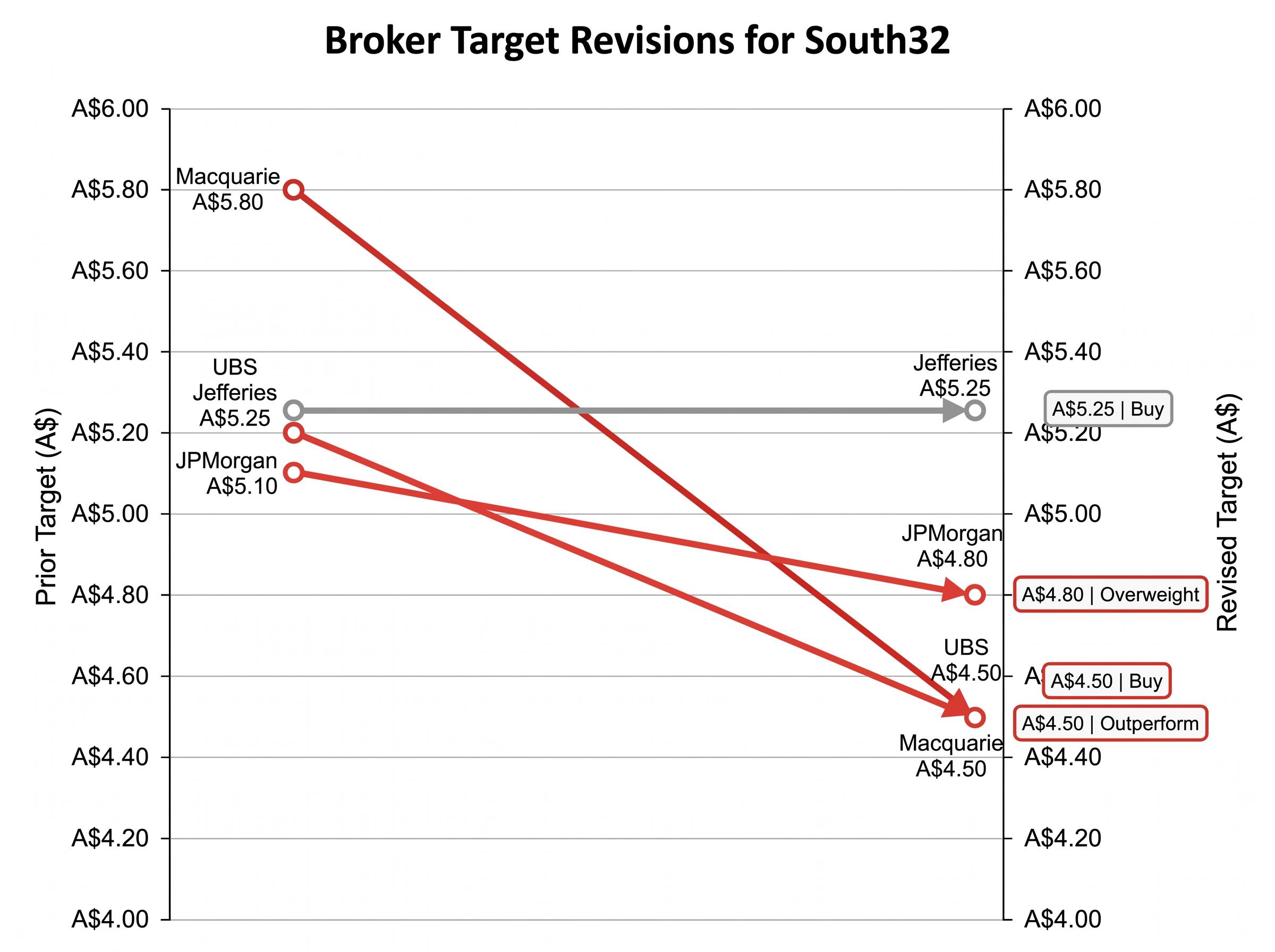 Analyst Repricing: The Multiplicative Impact on South32