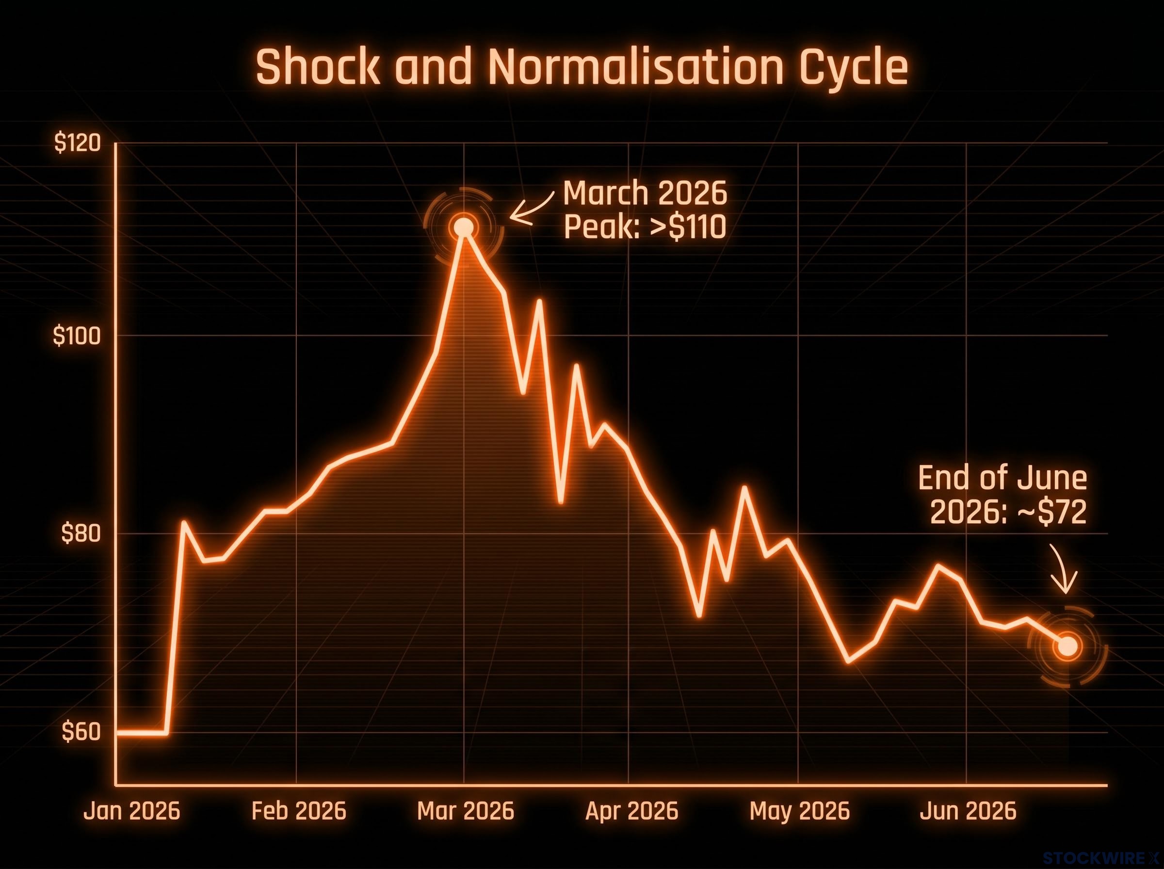 Brent Crude Shock and Normalisation Cycle