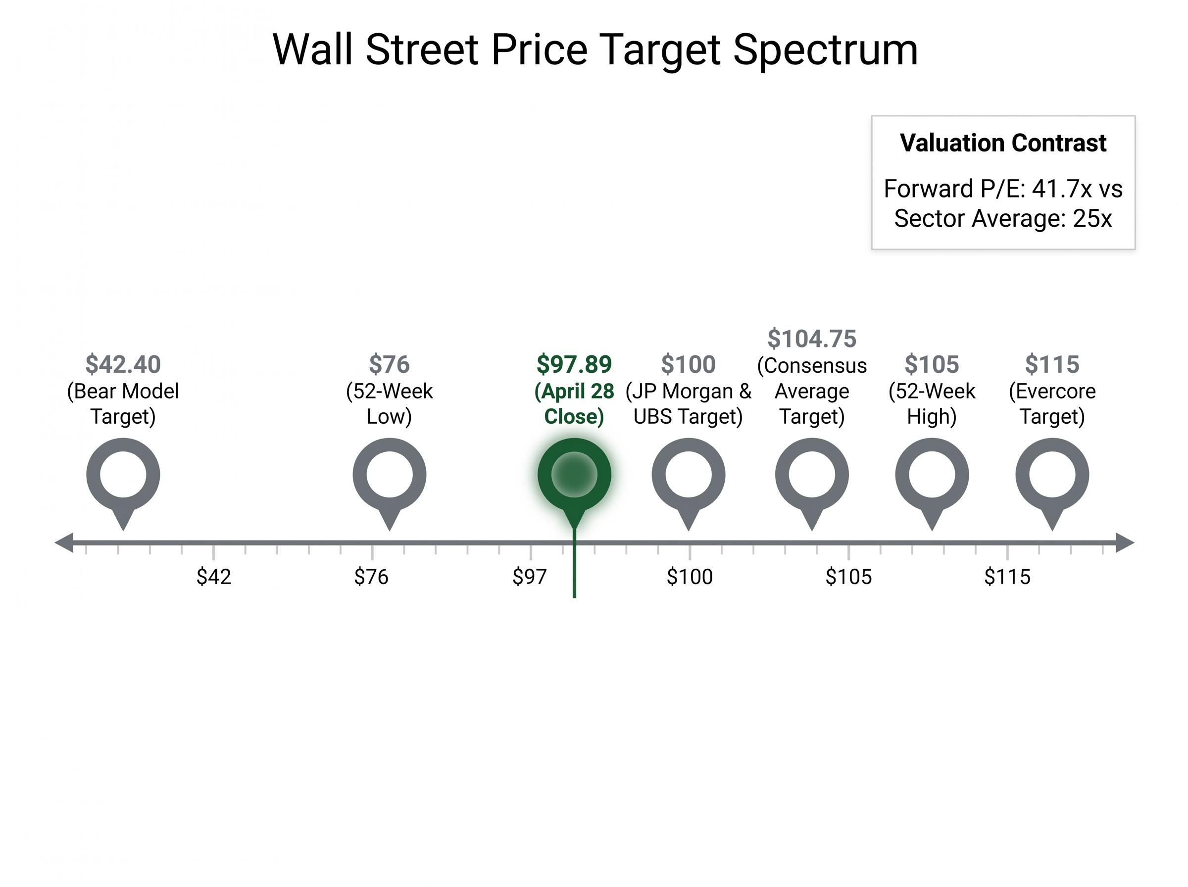 Wall Street Valuation & Target Spectrum