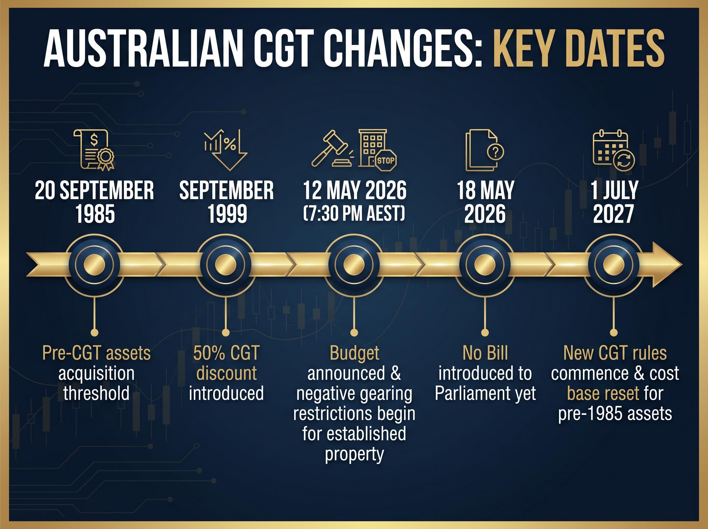 Key Milestones & Transition Dates for the New CGT Regime