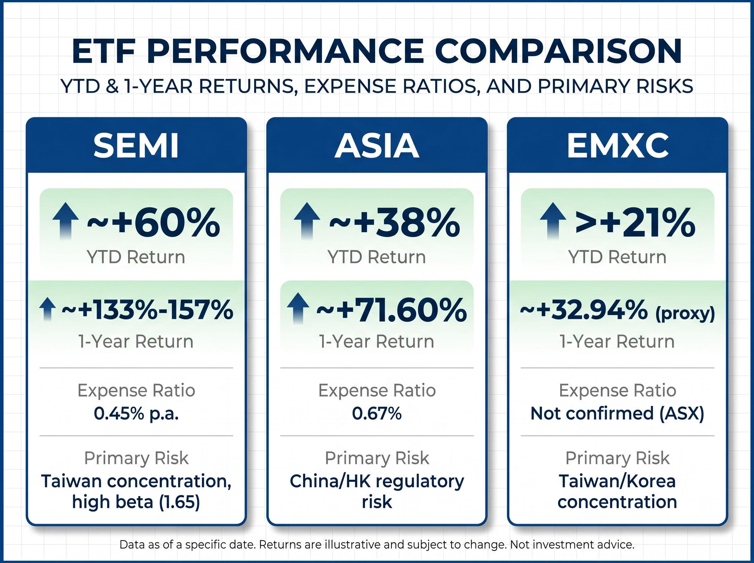 ETF Performance and Risk Comparison Matrix