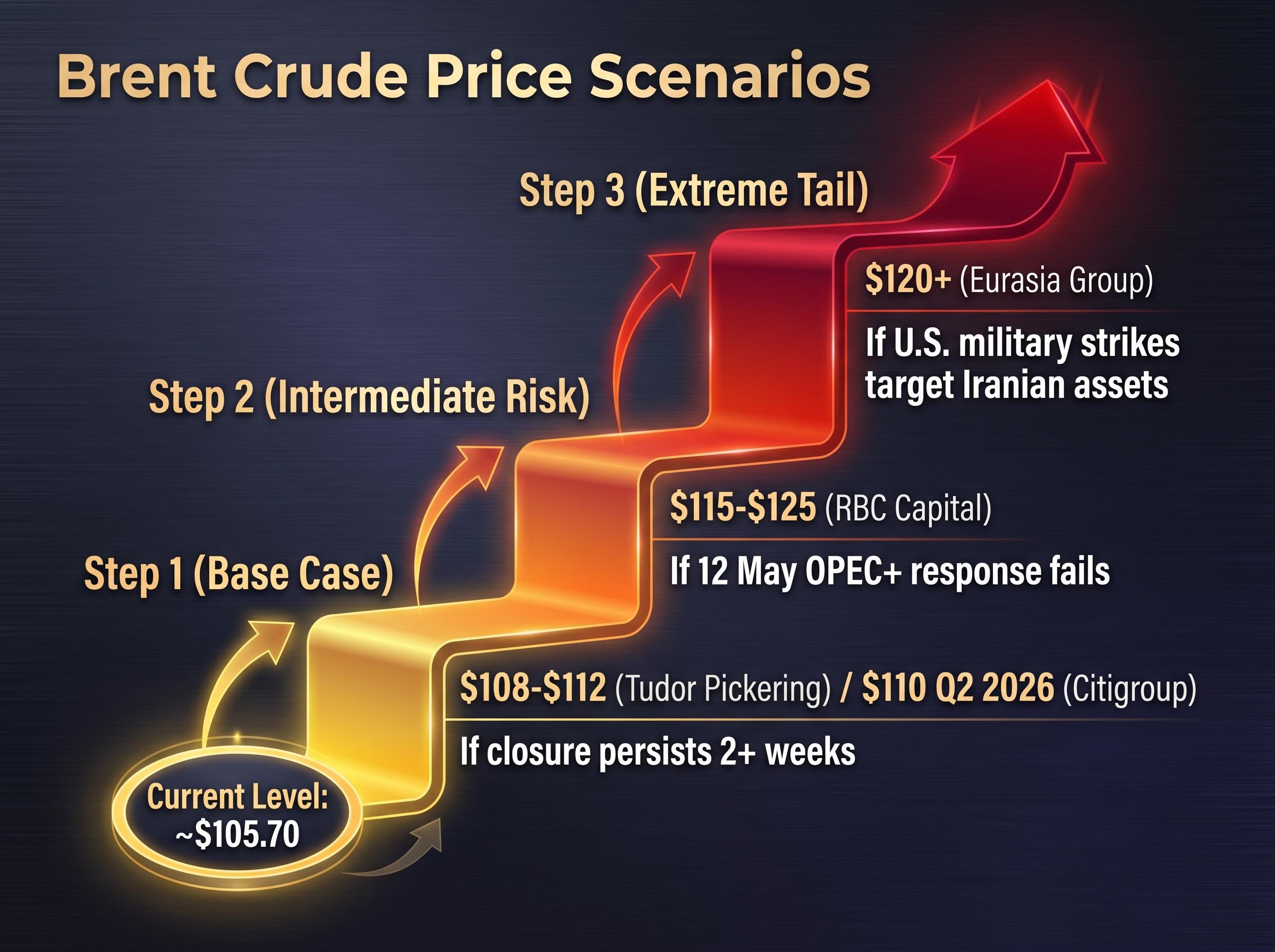 Brent Crude Price Scenarios and Catalysts