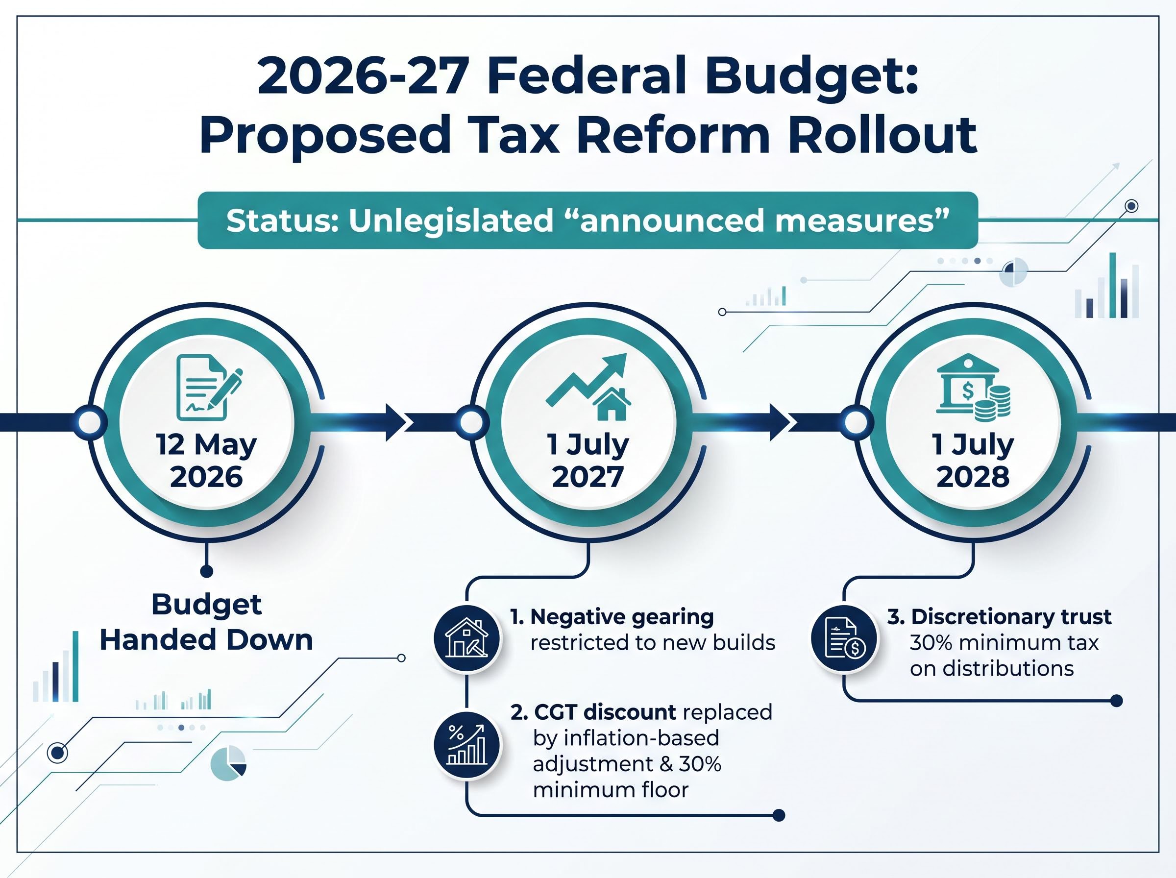 Proposed Tax Reform Implementation Timeline