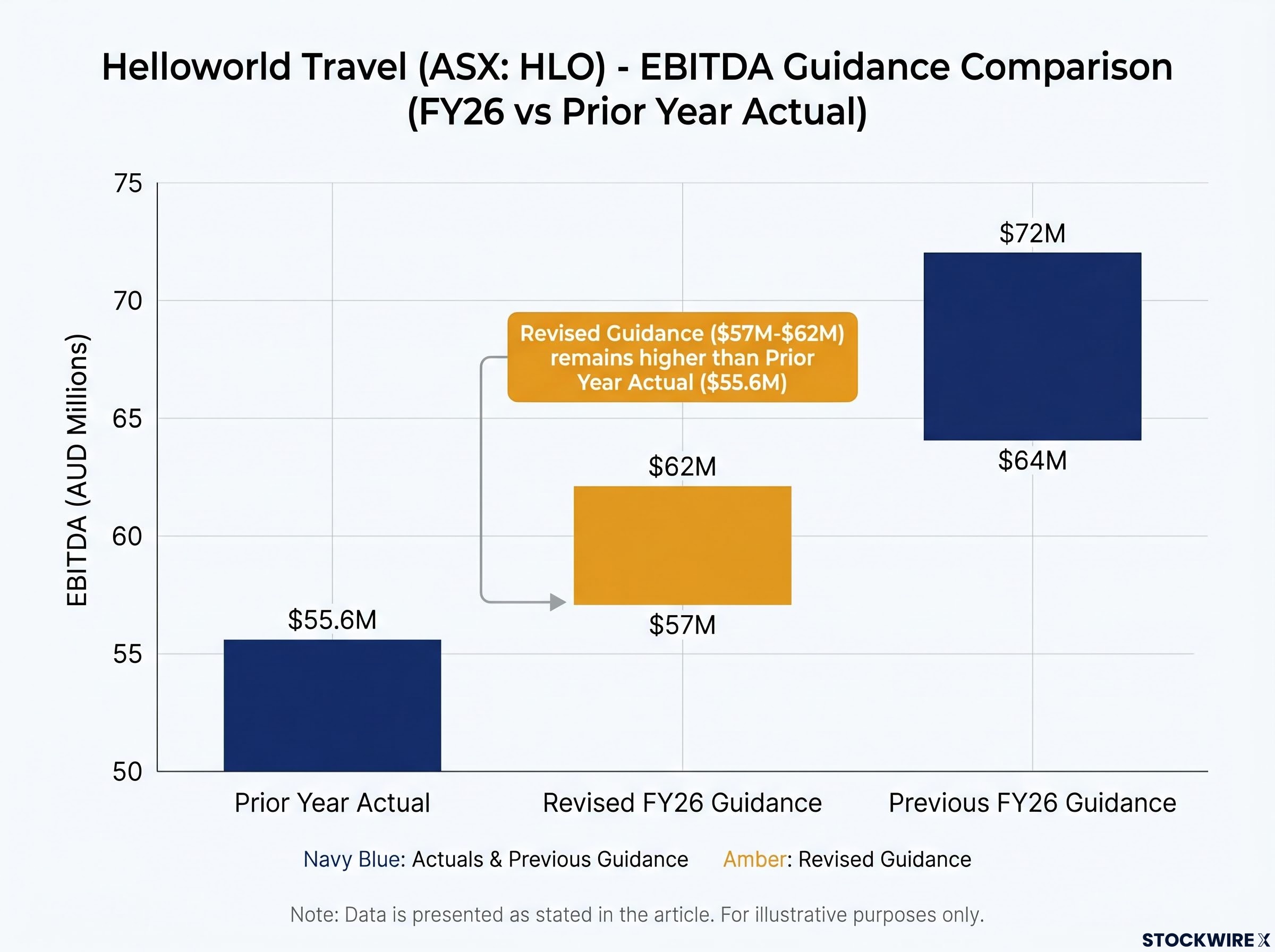 Helloworld FY26 EBITDA Guidance Revision