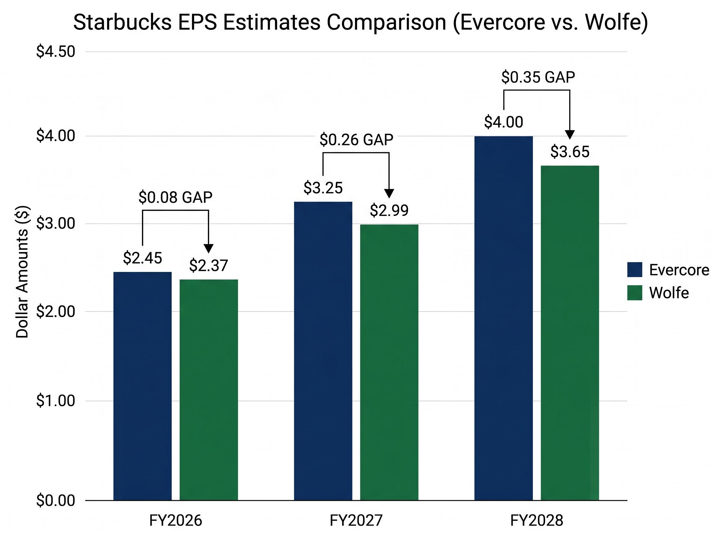 Evercore vs. Wolfe Research EPS Estimates