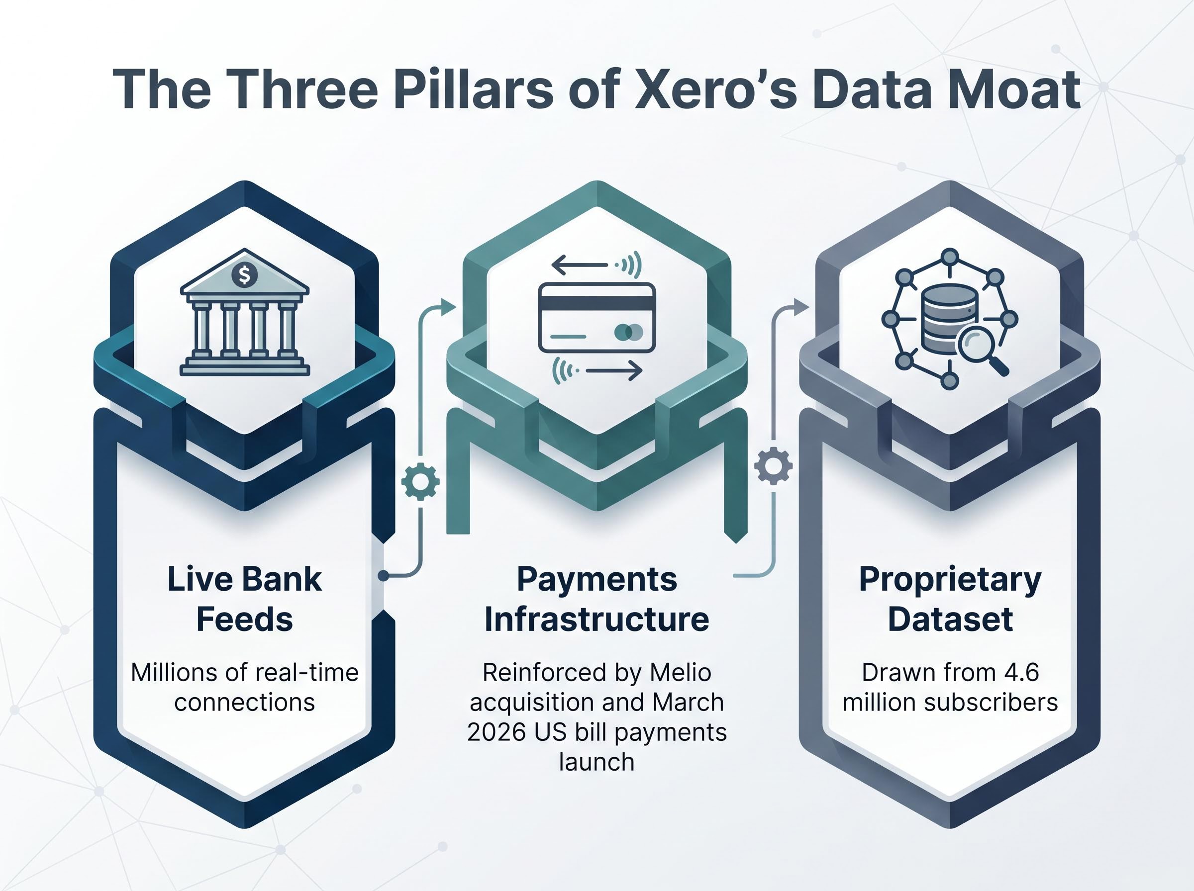 The Three Pillars of Xero's Data Moat