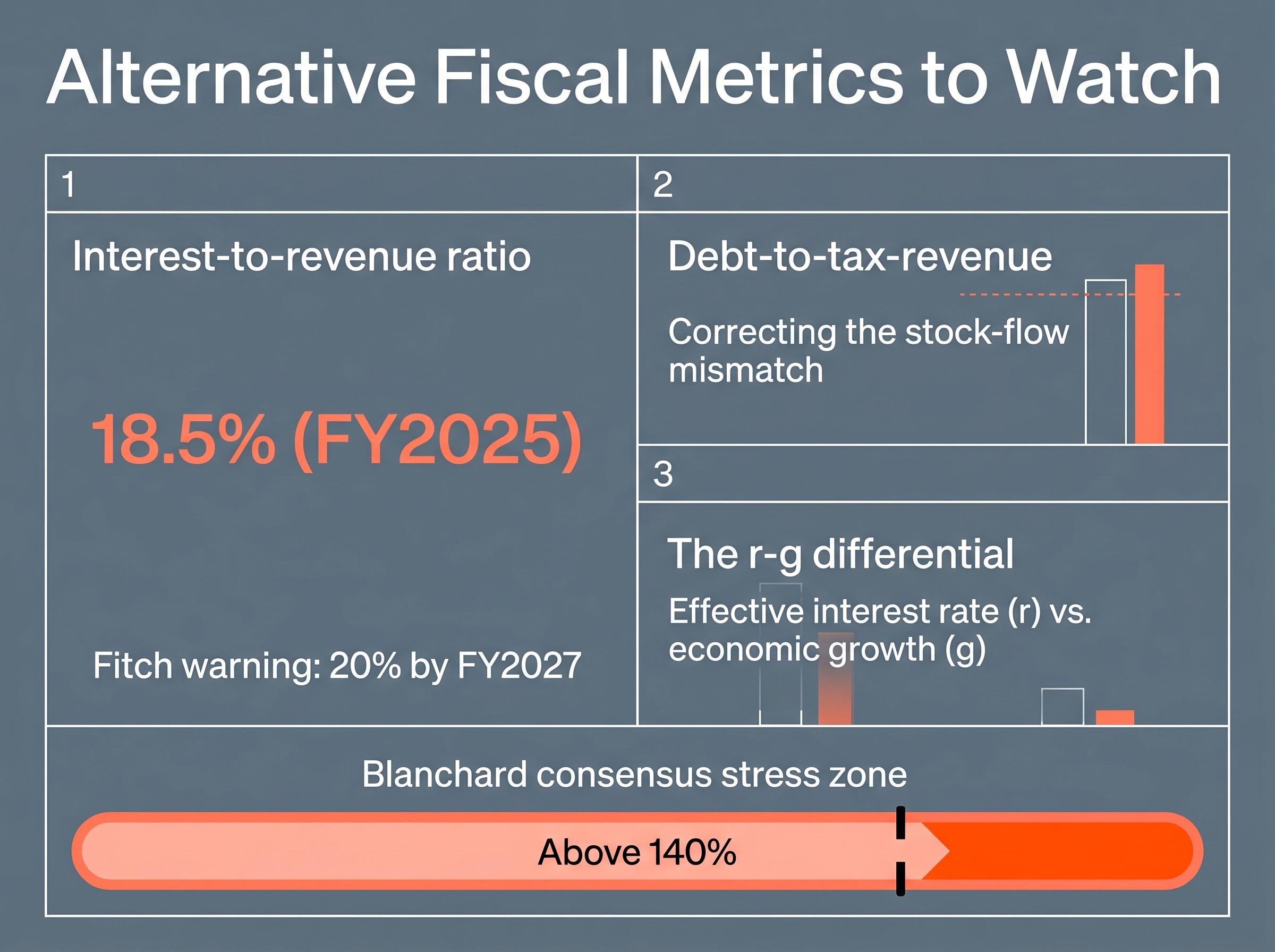 Alternative Fiscal Health Indicators