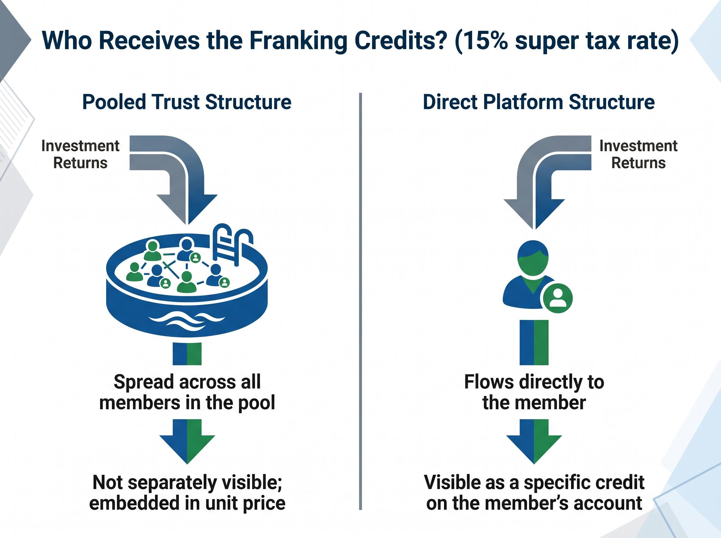Where Do Your Franking Credits Go?