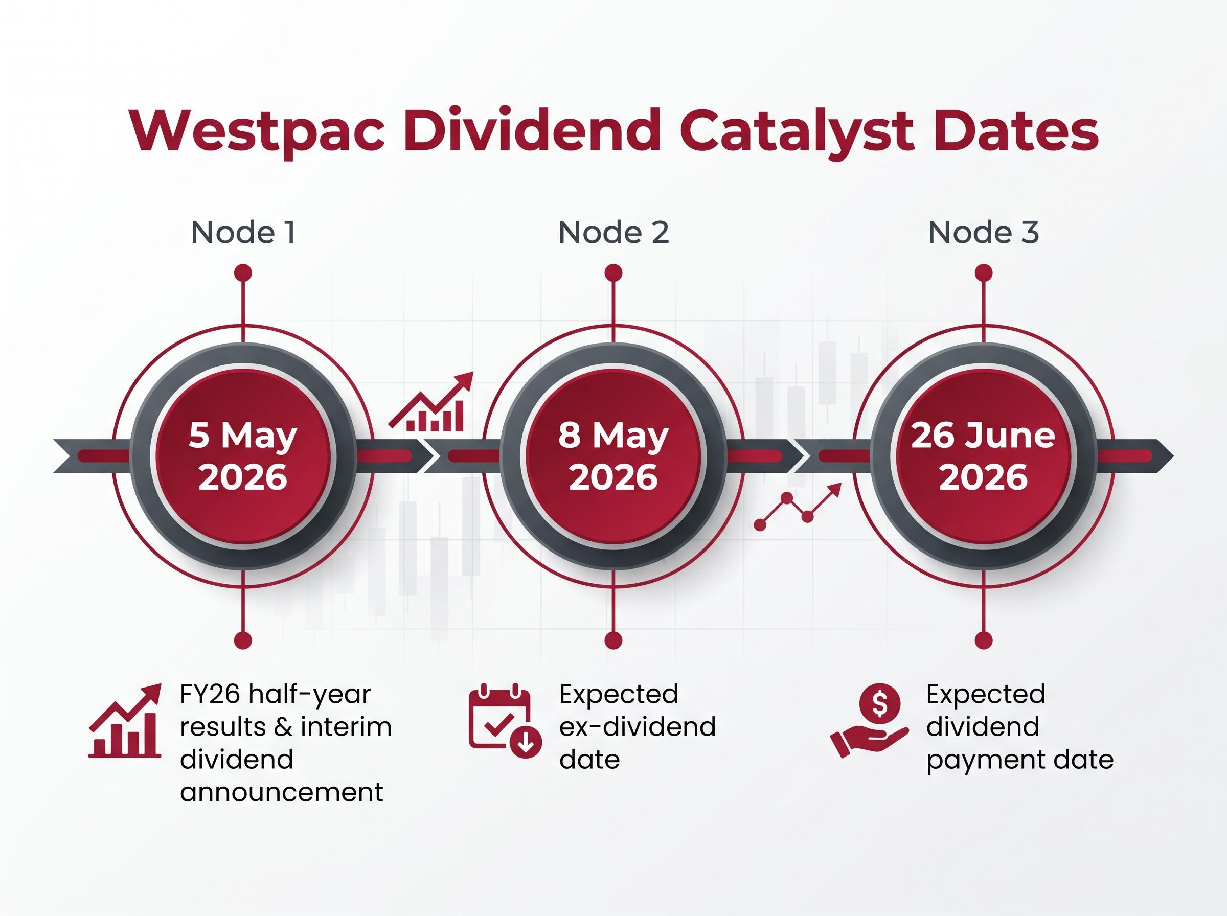 Near-Term Dividend Timeline