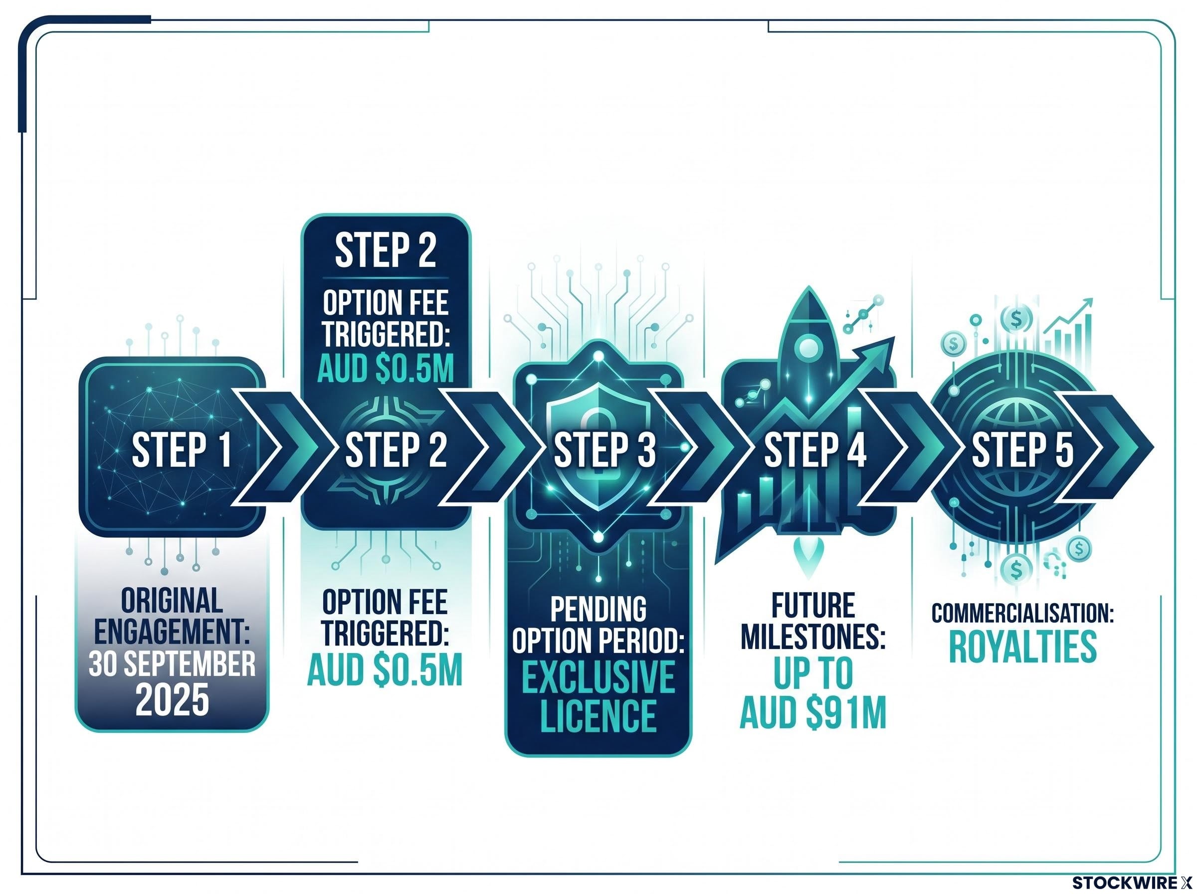 Radiopharm Collaboration Licensing Pathway