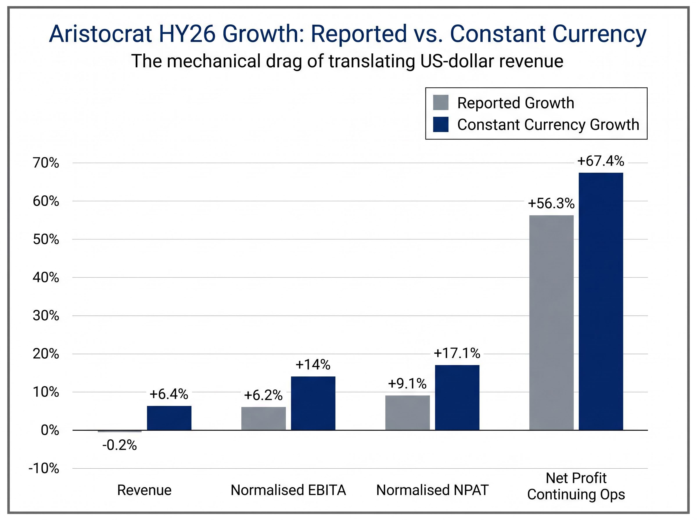 Aristocrat HY26 Growth: Reported vs. Constant Currency