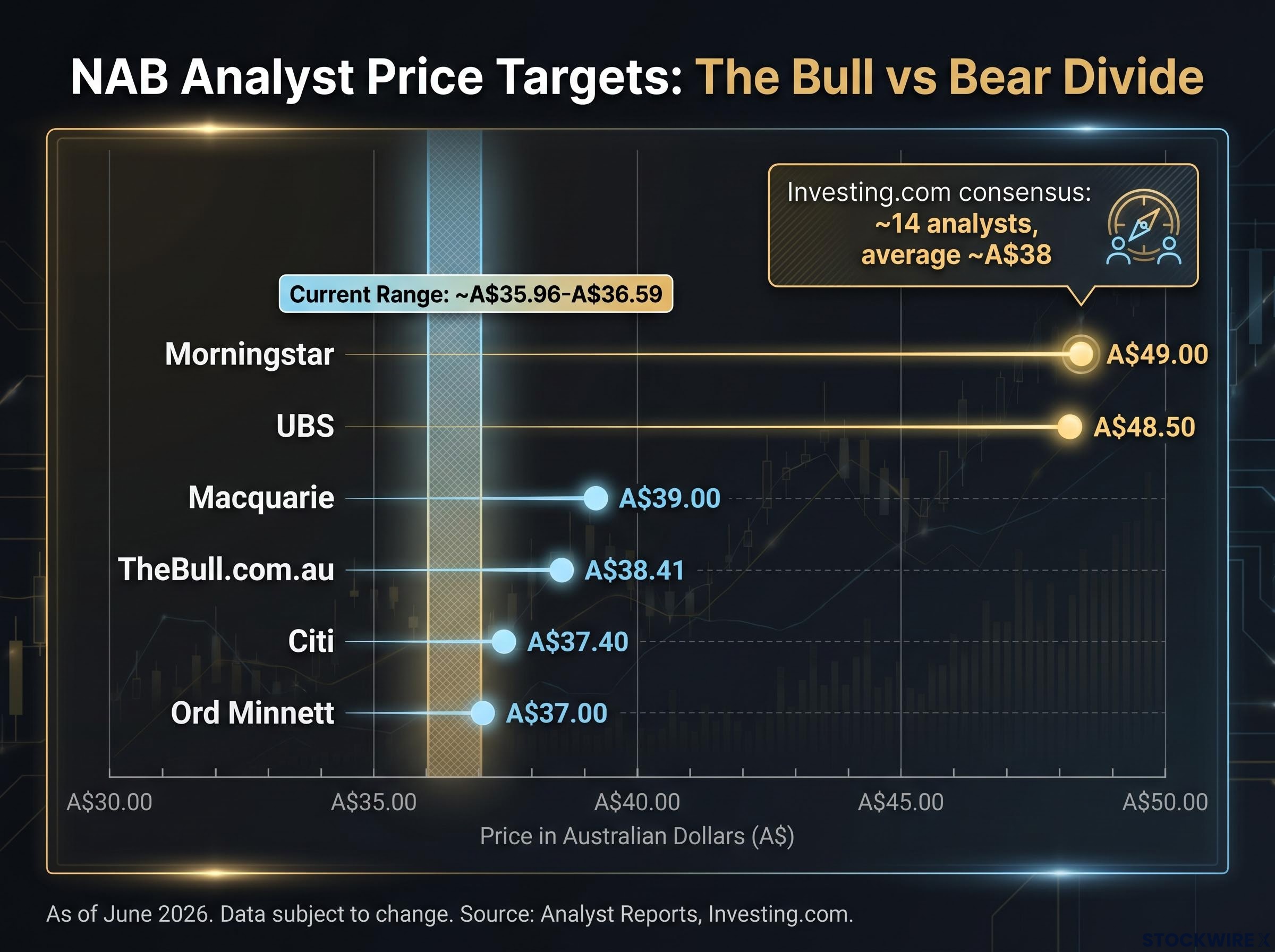 NAB Analyst Price Target Divergence