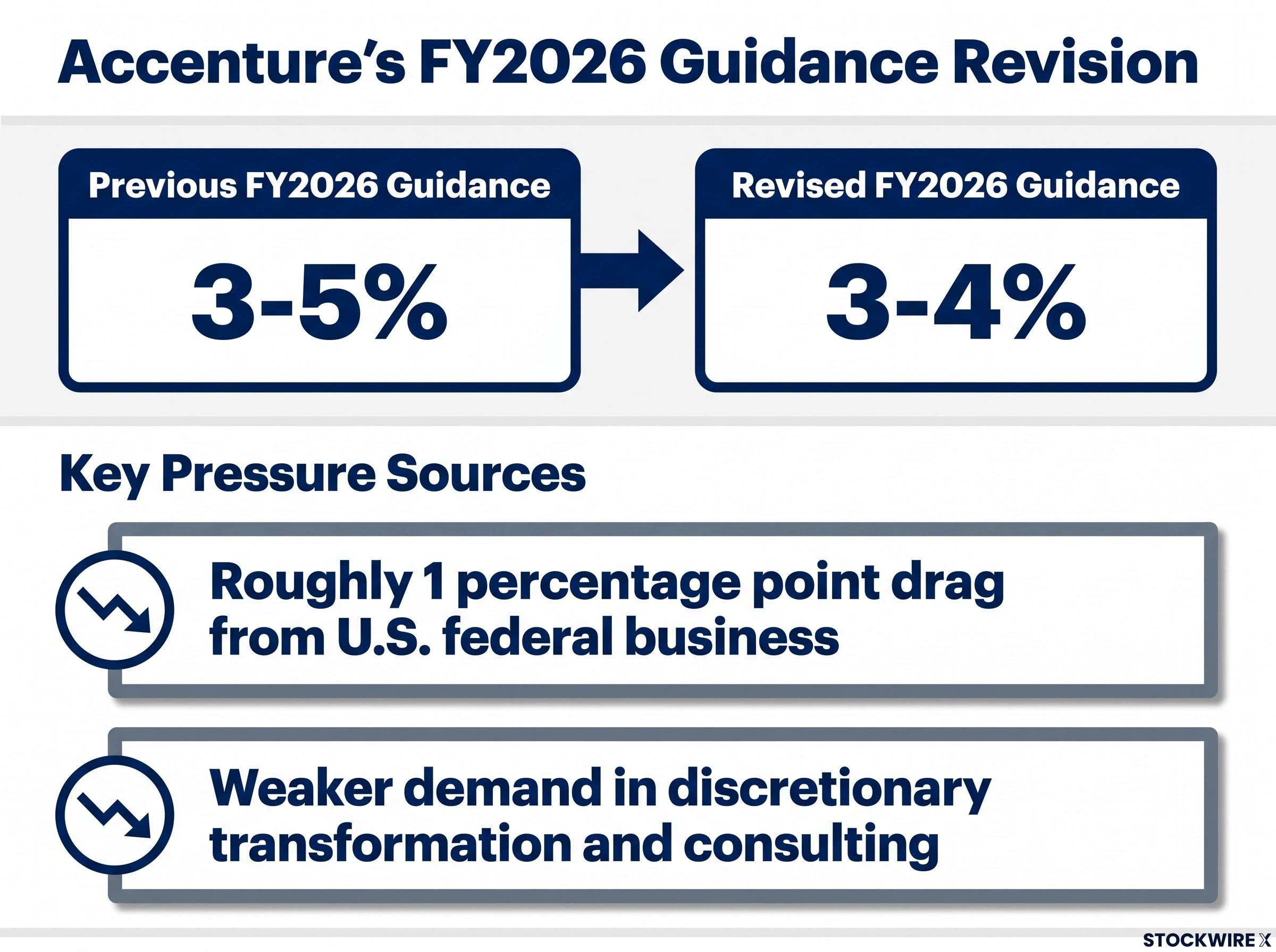 Deconstructing Accenture's Guidance Revision