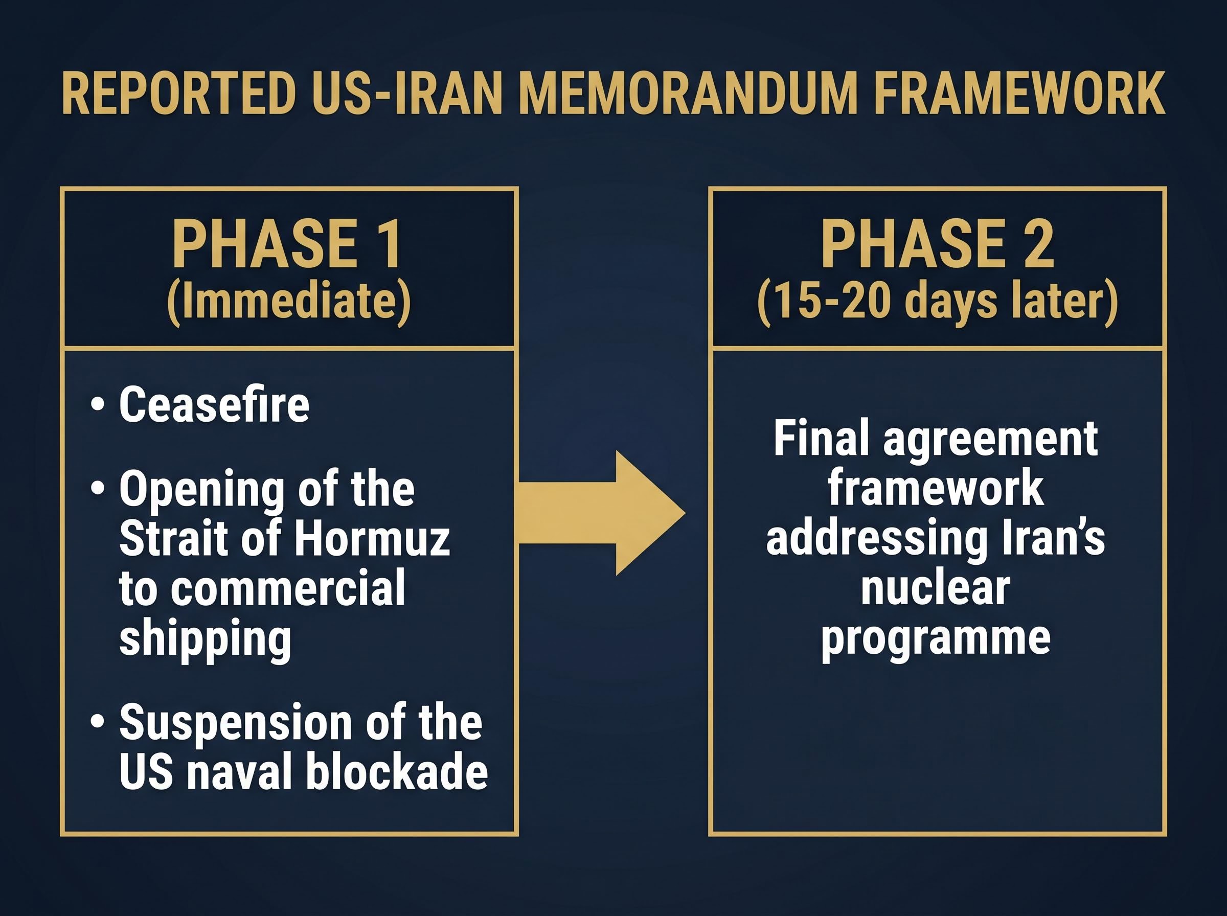 The Proposed Two-Phase US-Iran Memorandum