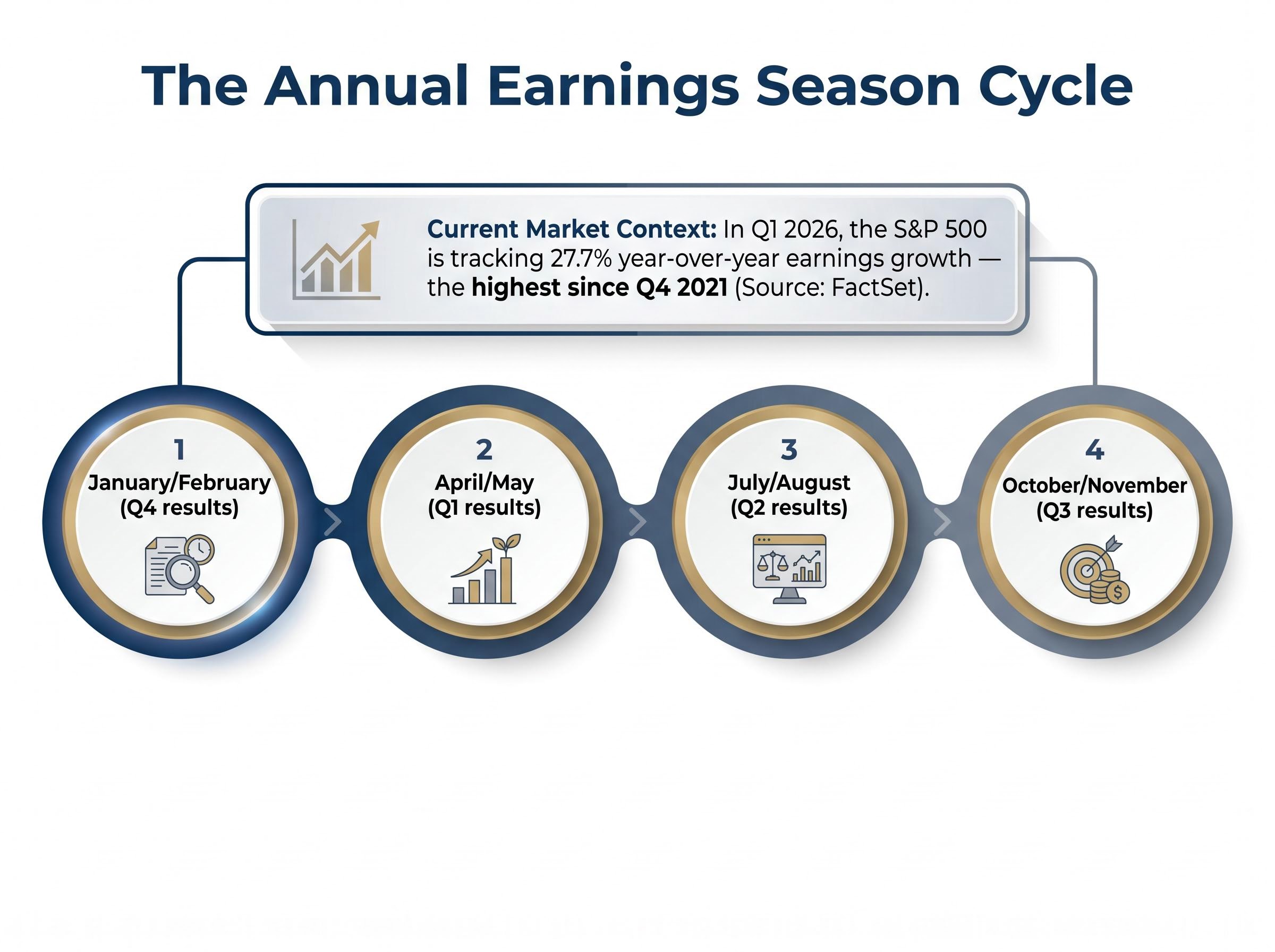 The Annual Earnings Season Cycle & Current Market Context