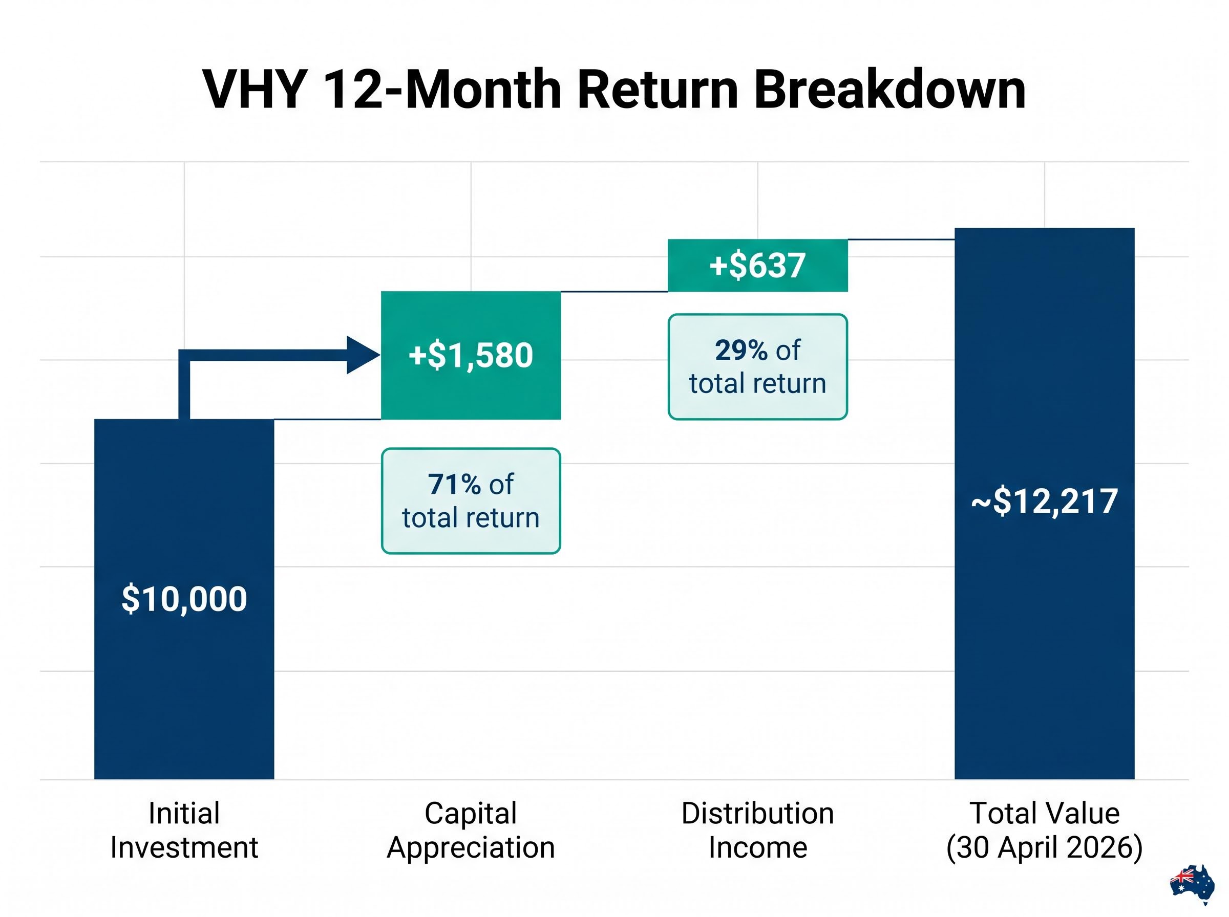 VHY 12-Month Total Return Breakdown