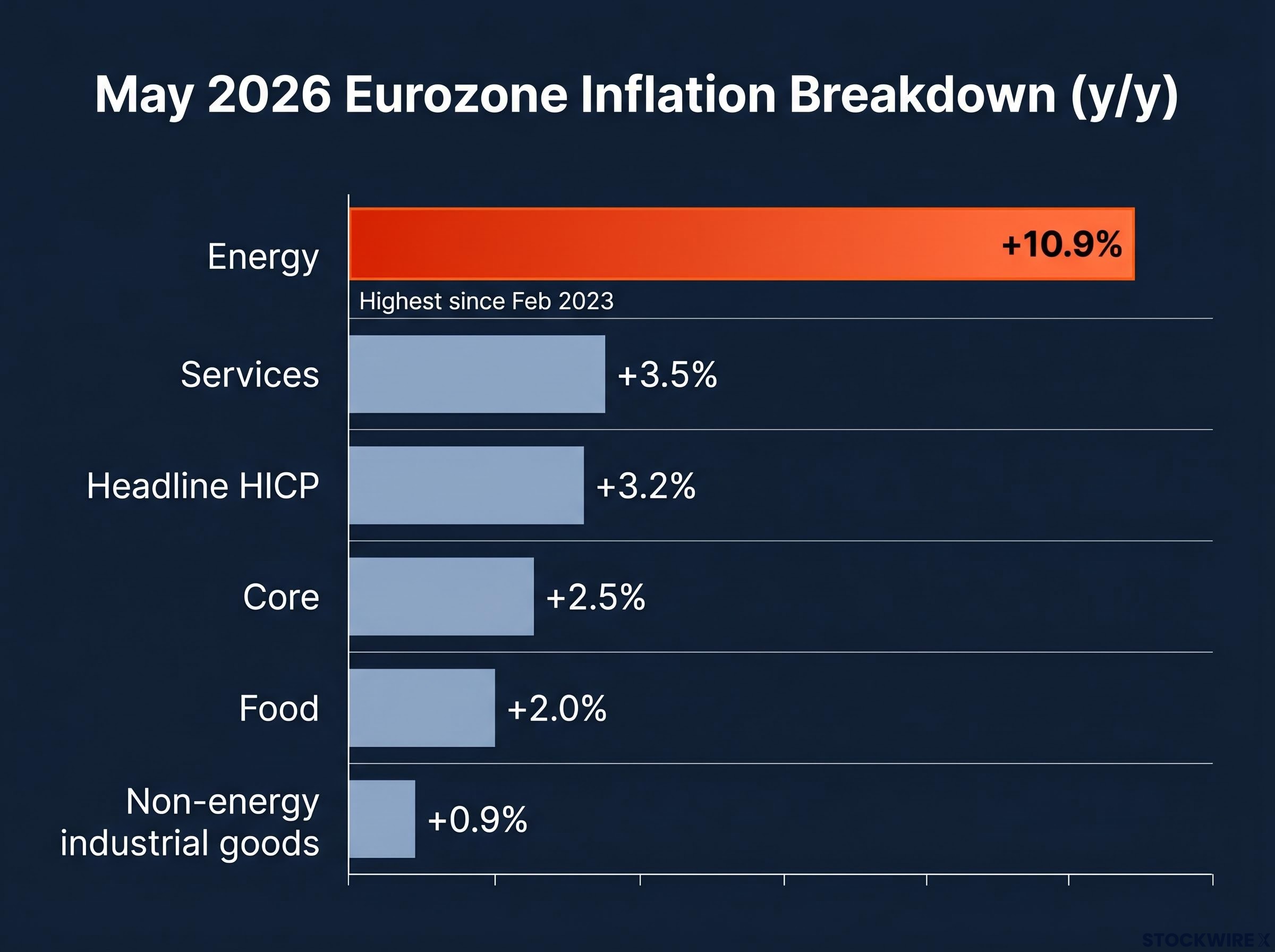 May 2026 Eurozone Inflation Component Outliers