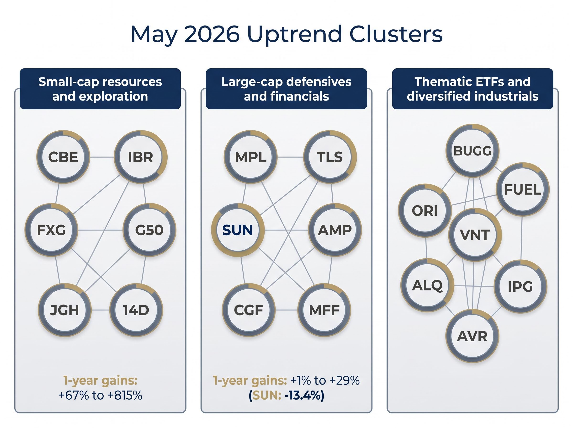 Three Momentum Clusters of May 2026