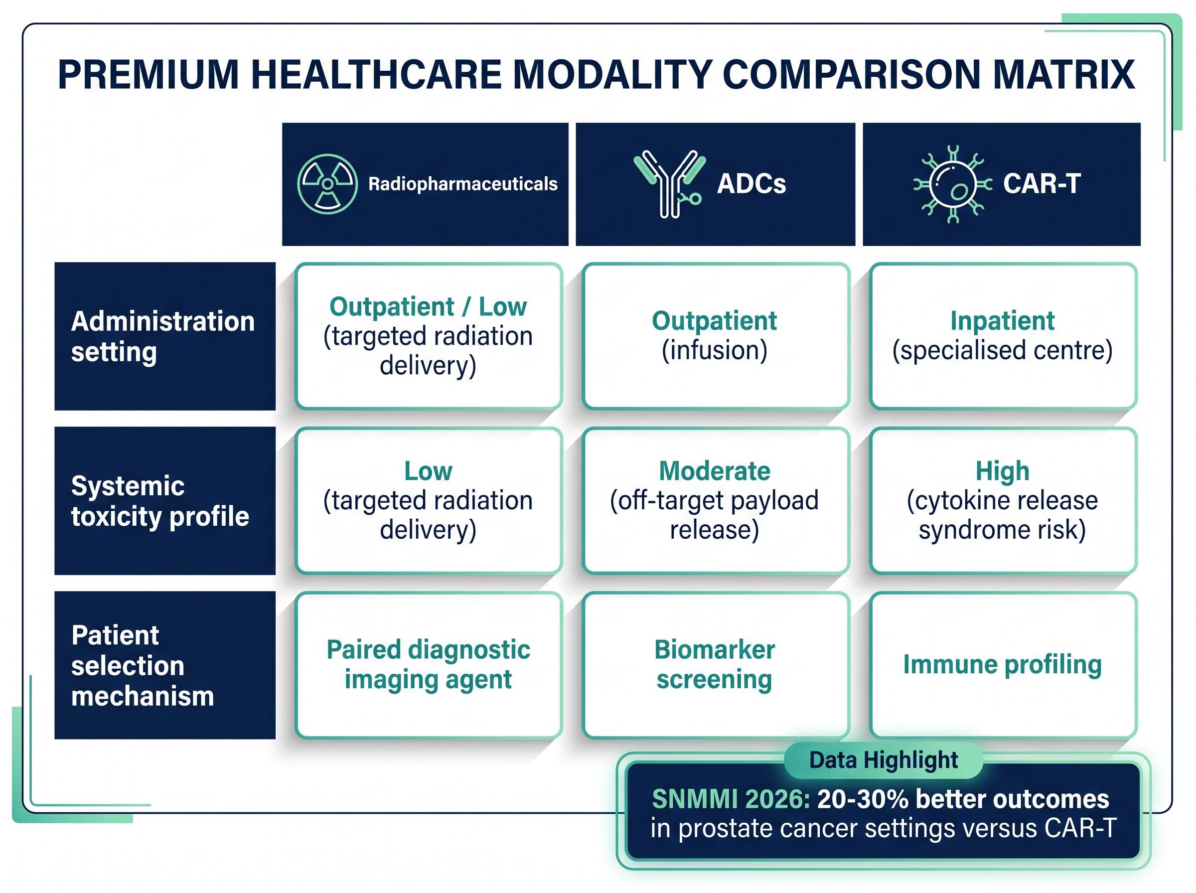 Modality Comparison: Radiopharmaceuticals vs. ADCs vs. CAR-T