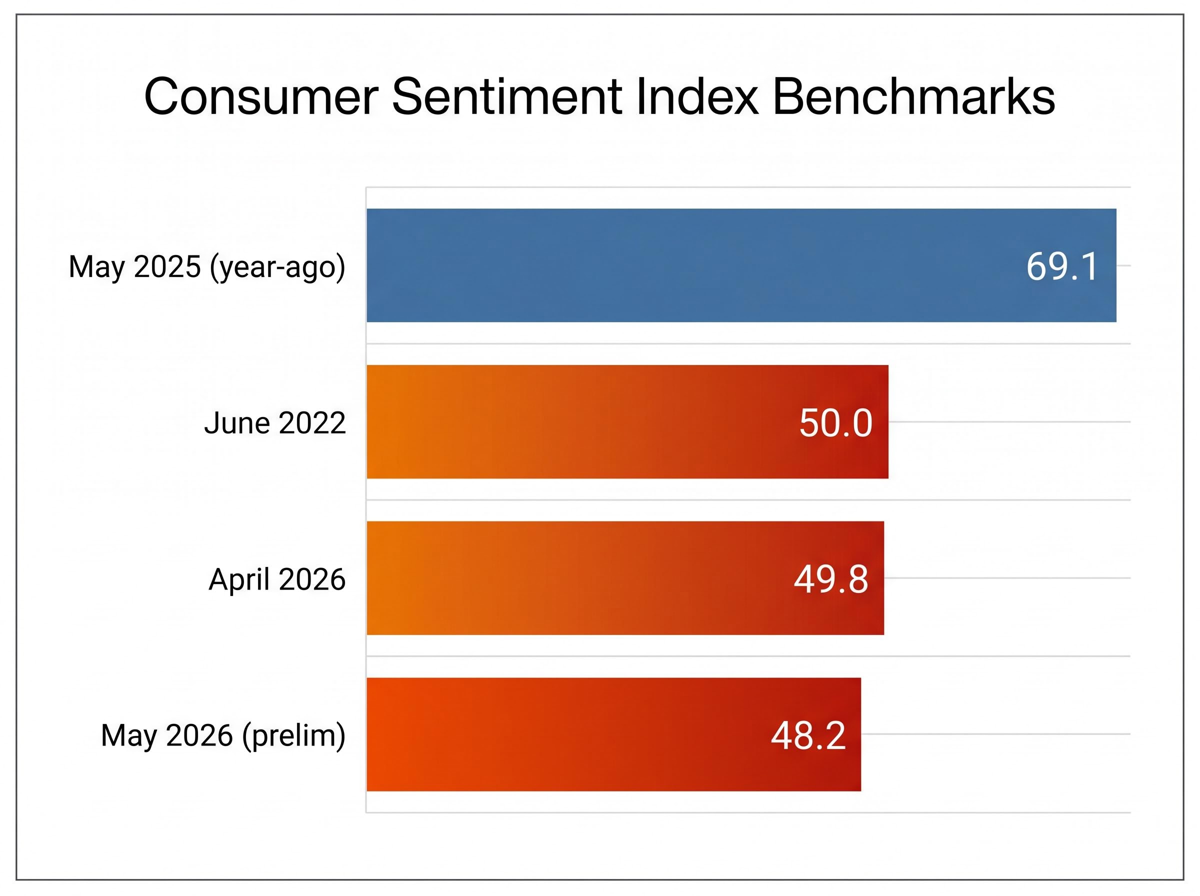 The Rapid Decline of Consumer Sentiment