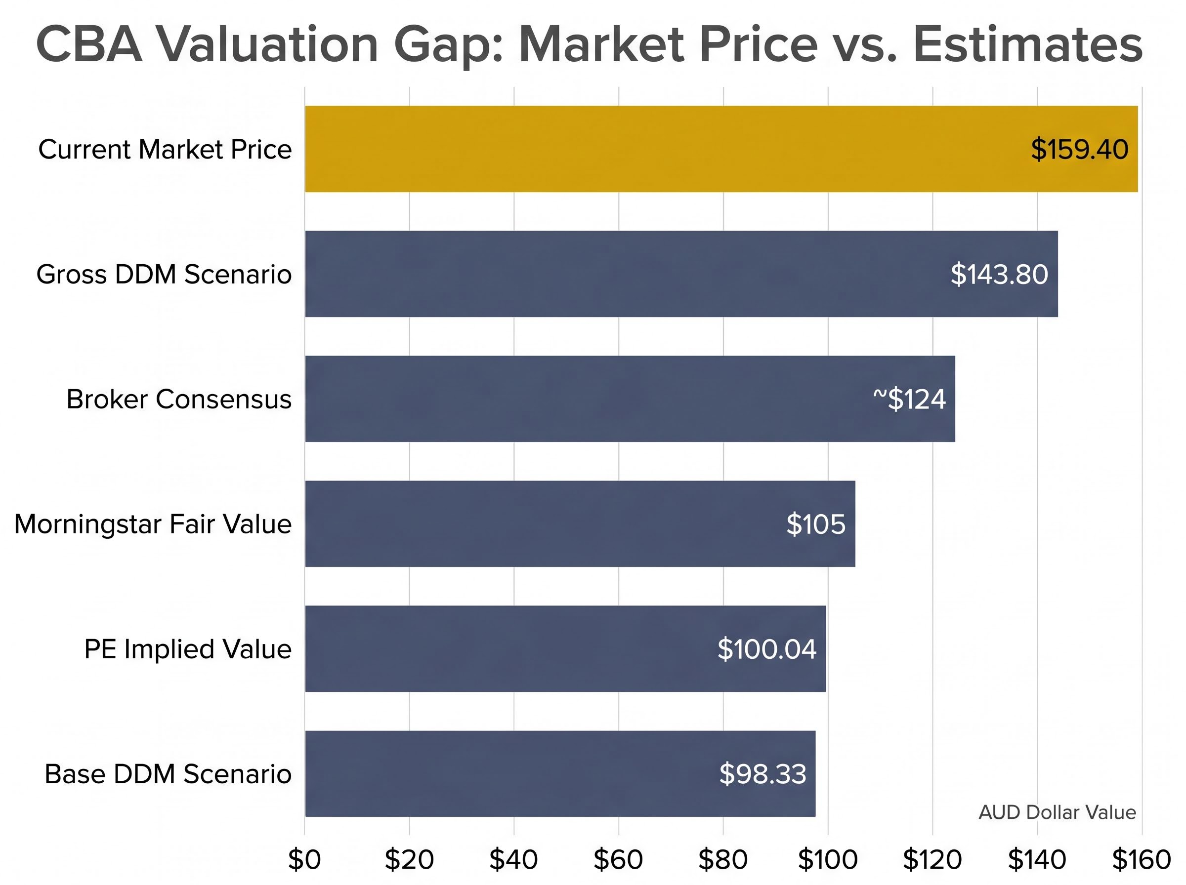 CBA Share Price vs. Valuation Benchmarks