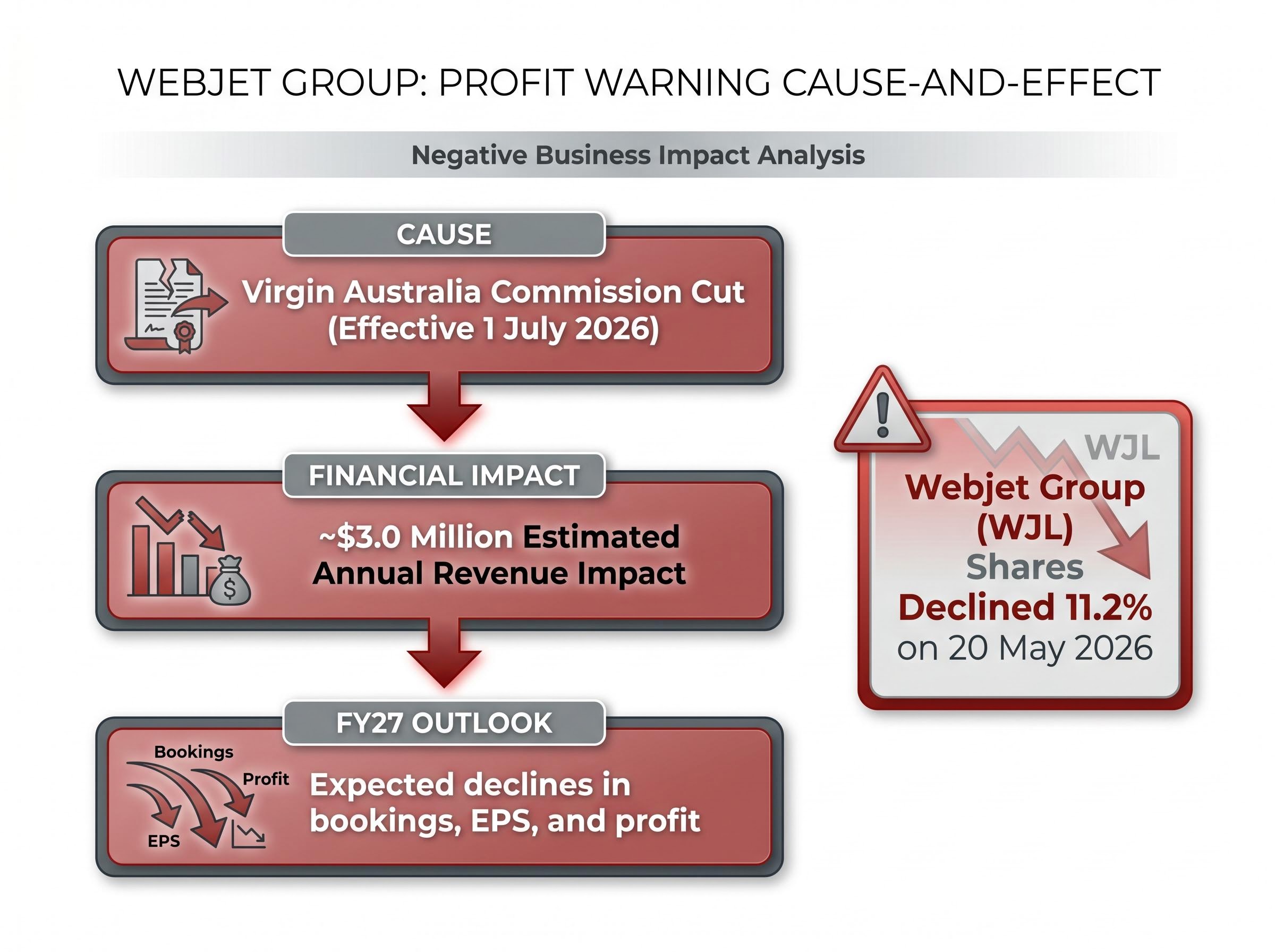 Webjet Group's FY27 Revenue Headwind Process