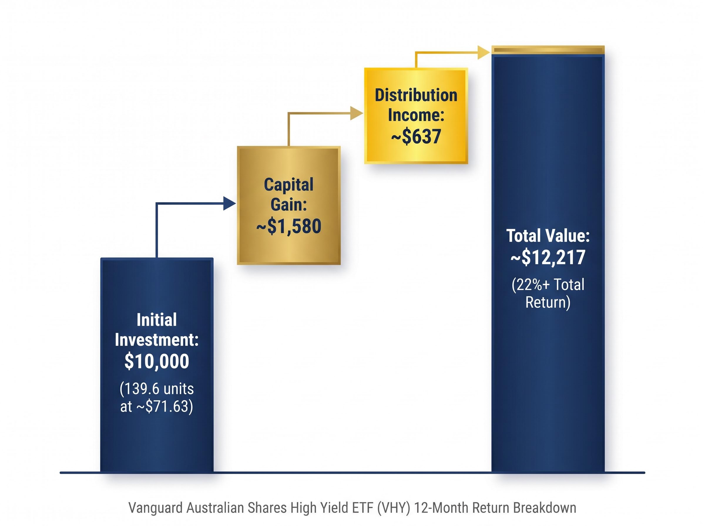 VHY 12-Month Total Return Breakdown