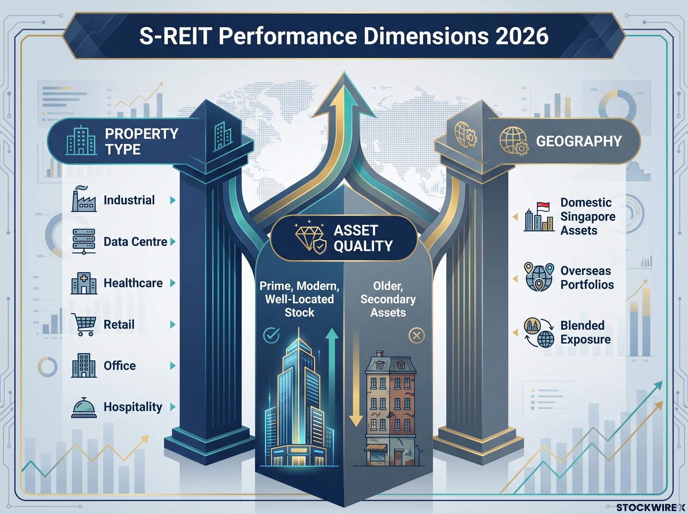 The 3 Dimensions of S-REIT Performance