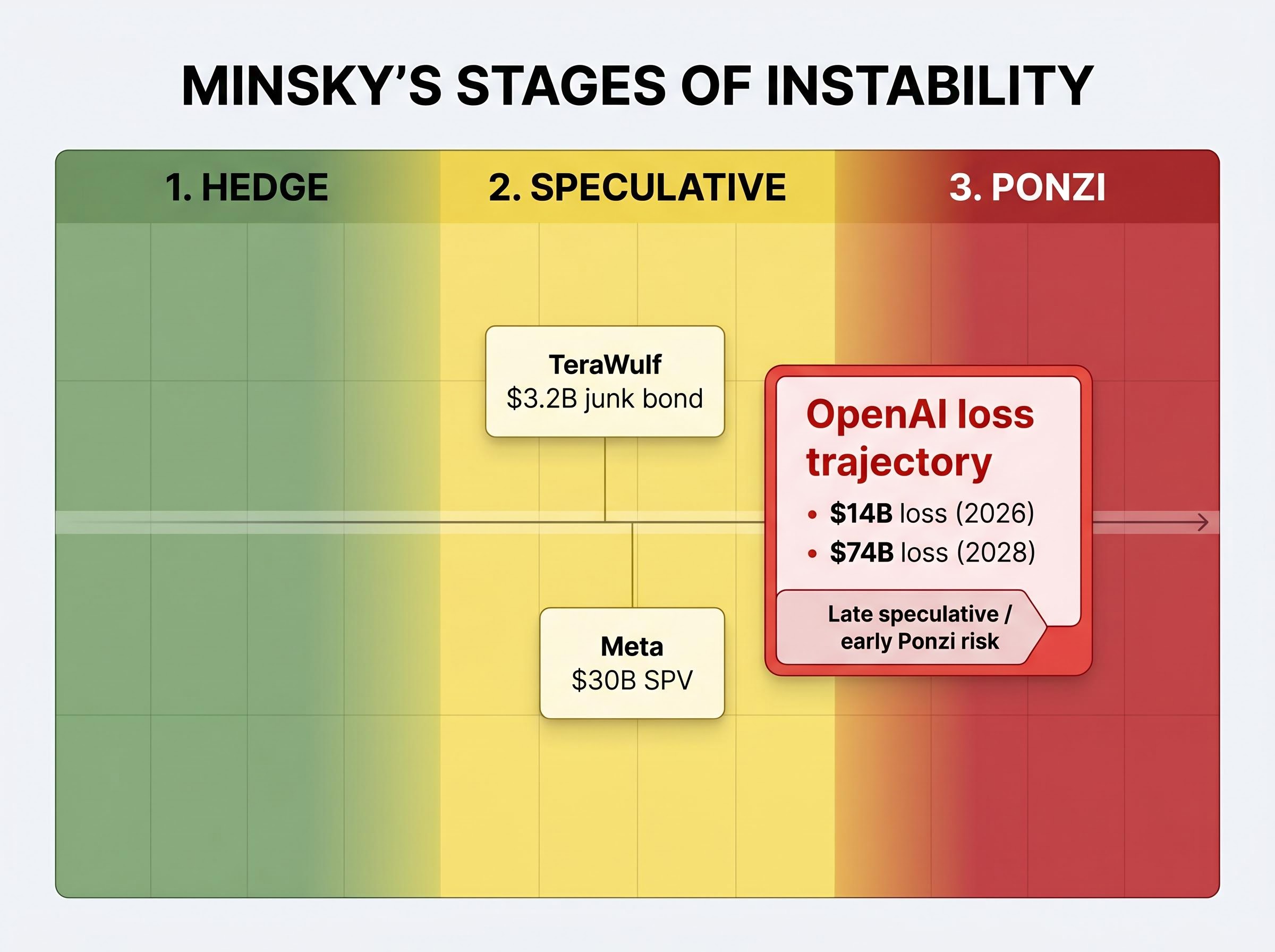 Minsky's Stages of Financial Instability in AI Financing