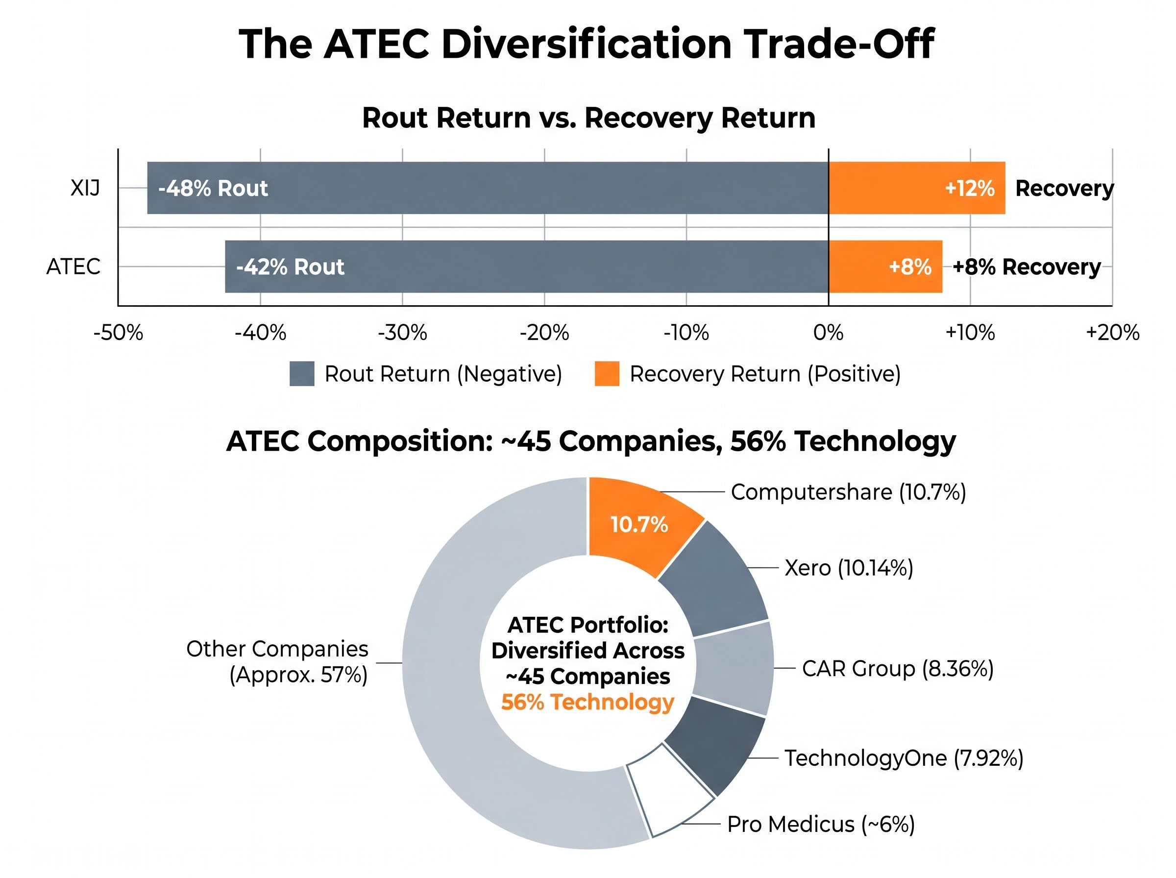 The ATEC ETF Diversification Trade-Off