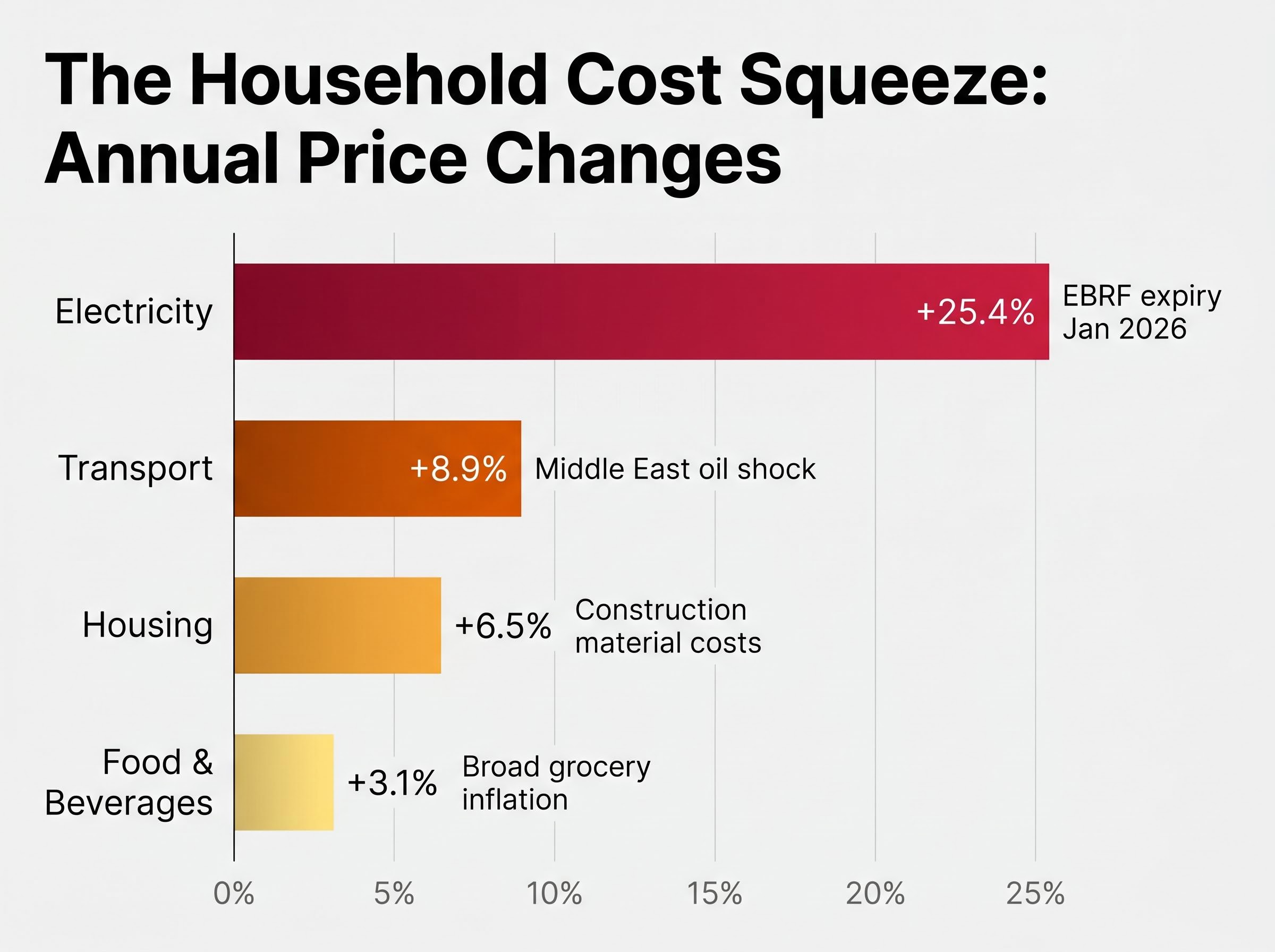 The Household Cost Squeeze: Key Drivers