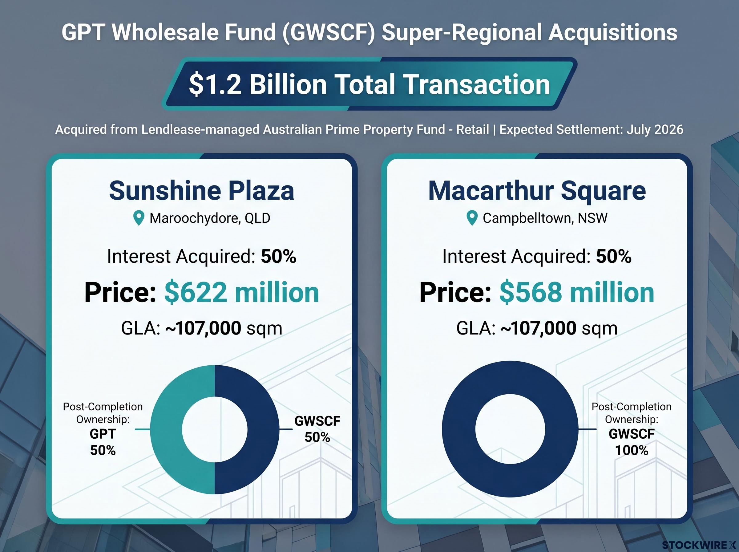 GPT Wholesale Fund $1.2B Acquisition Breakdown