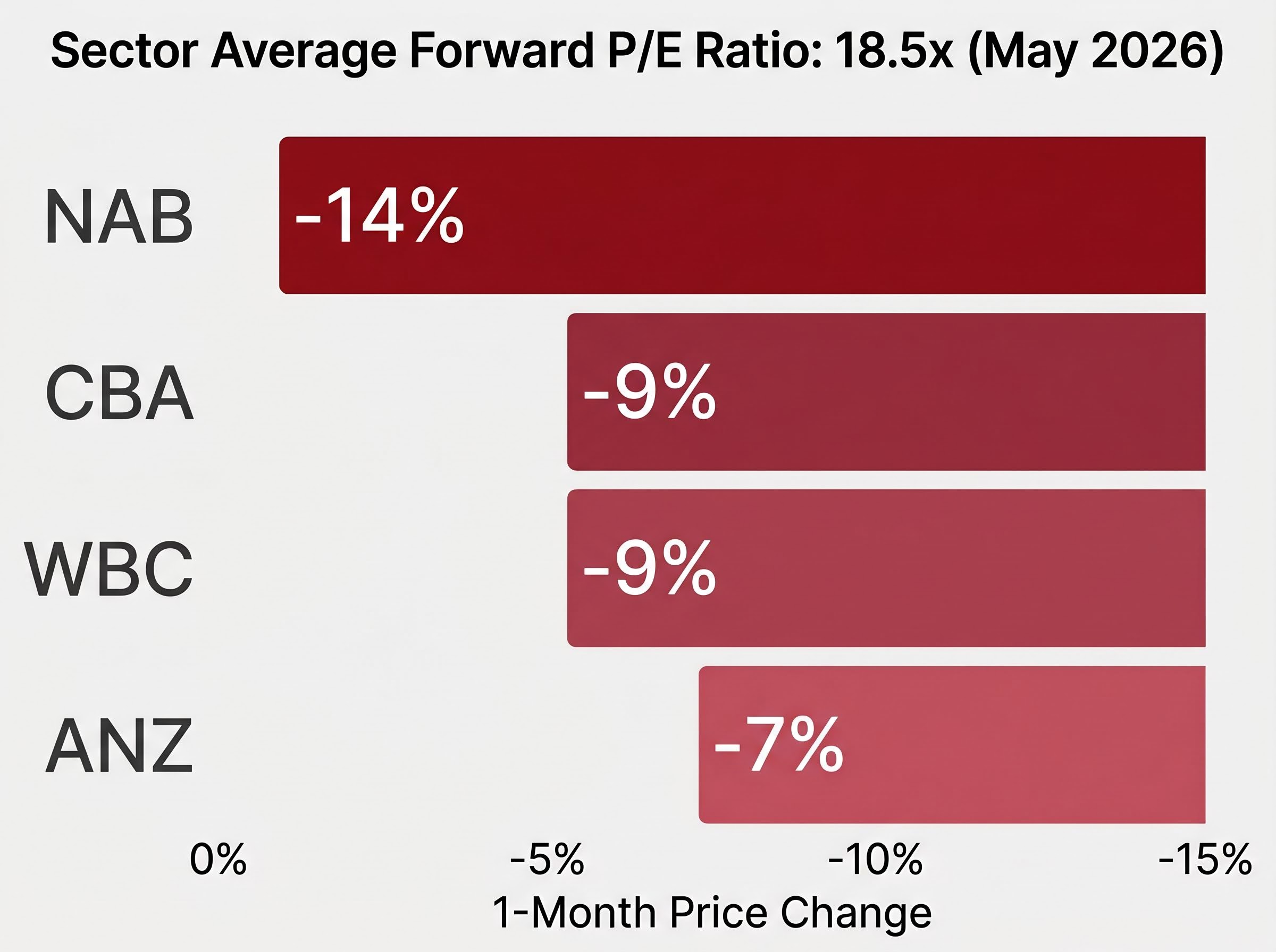 Major Bank Share Price Drops (1-Month to May 2026)