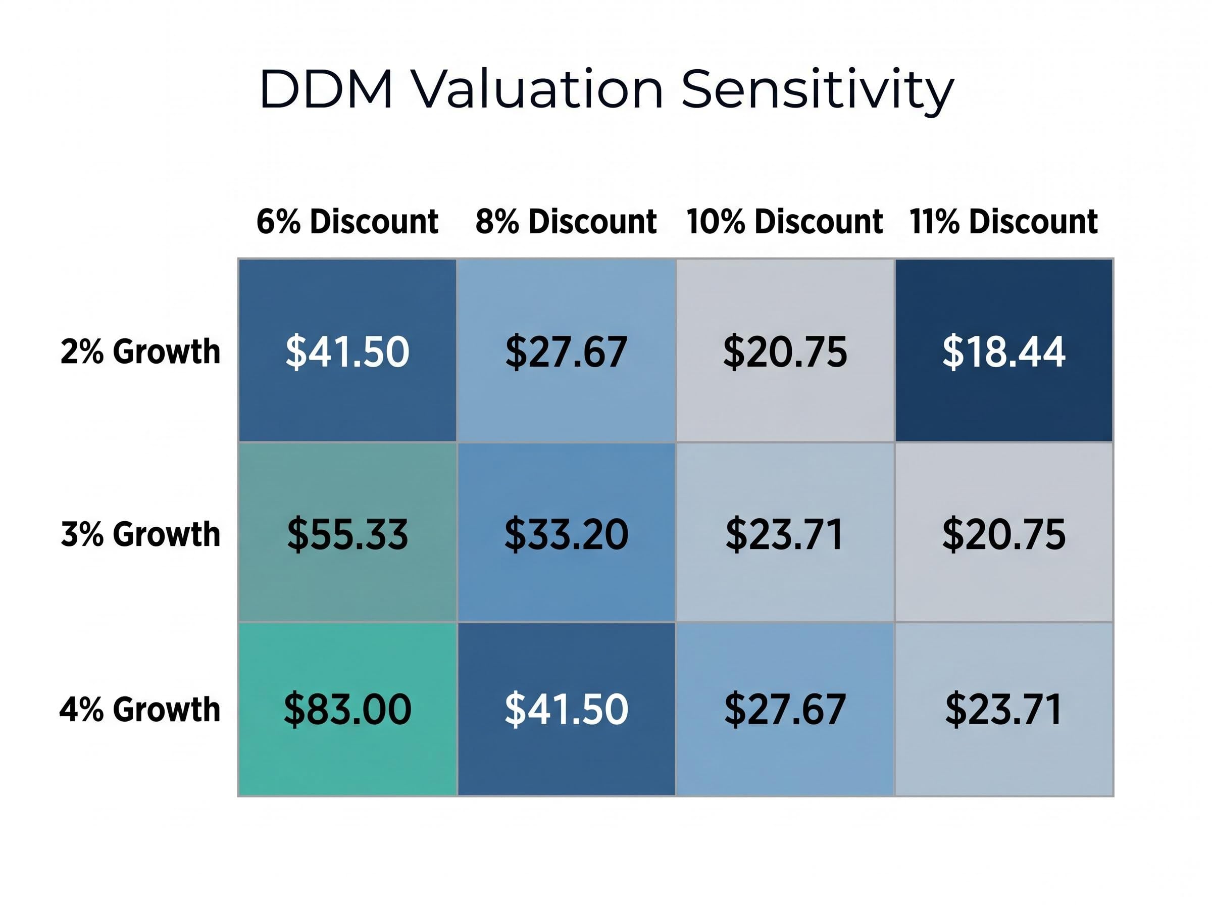 Heatmap: DDM Valuation Sensitivity to Inputs