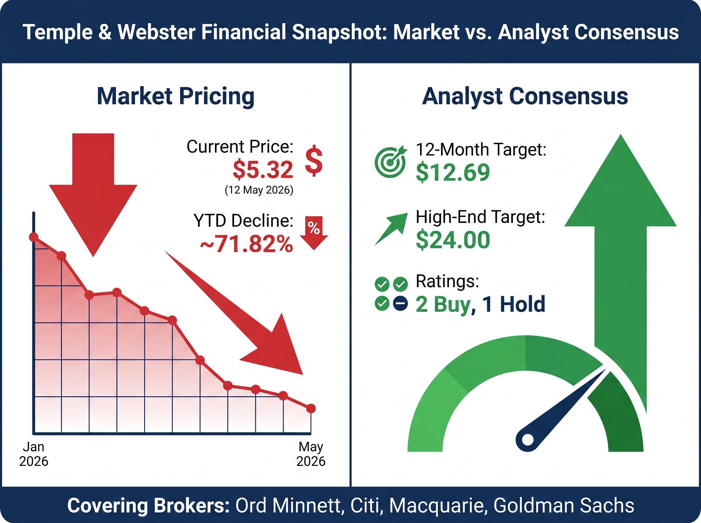 The TPW Market Disconnect: Pricing vs. Consensus