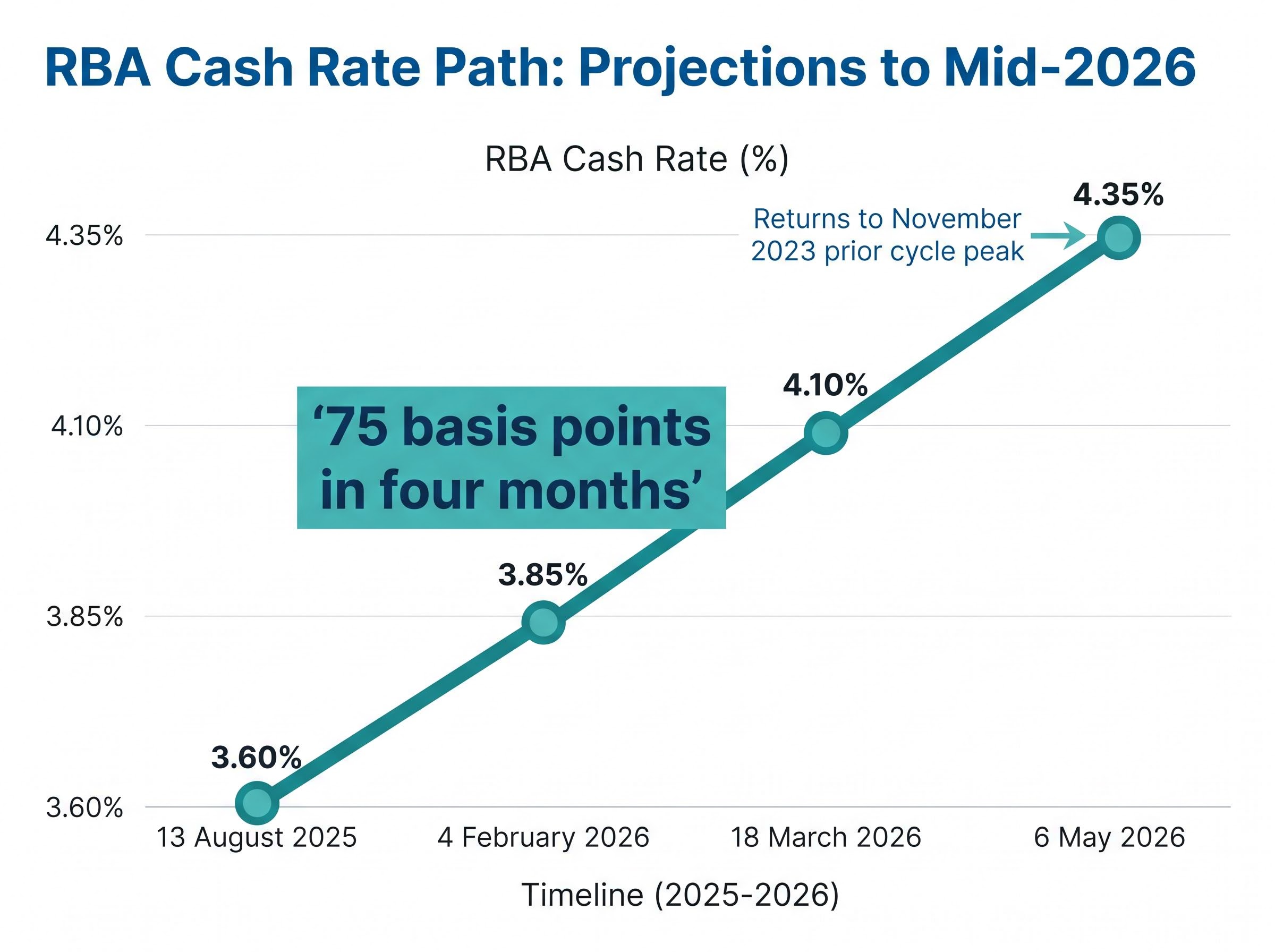 The Rapid RBA Re-Hiking Sequence (2025-2026)