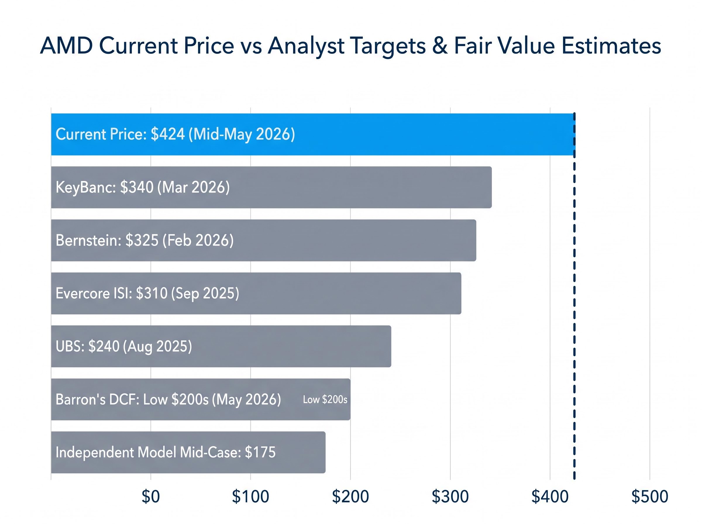 AMD Current Price vs. Analyst Targets & Valuation Models