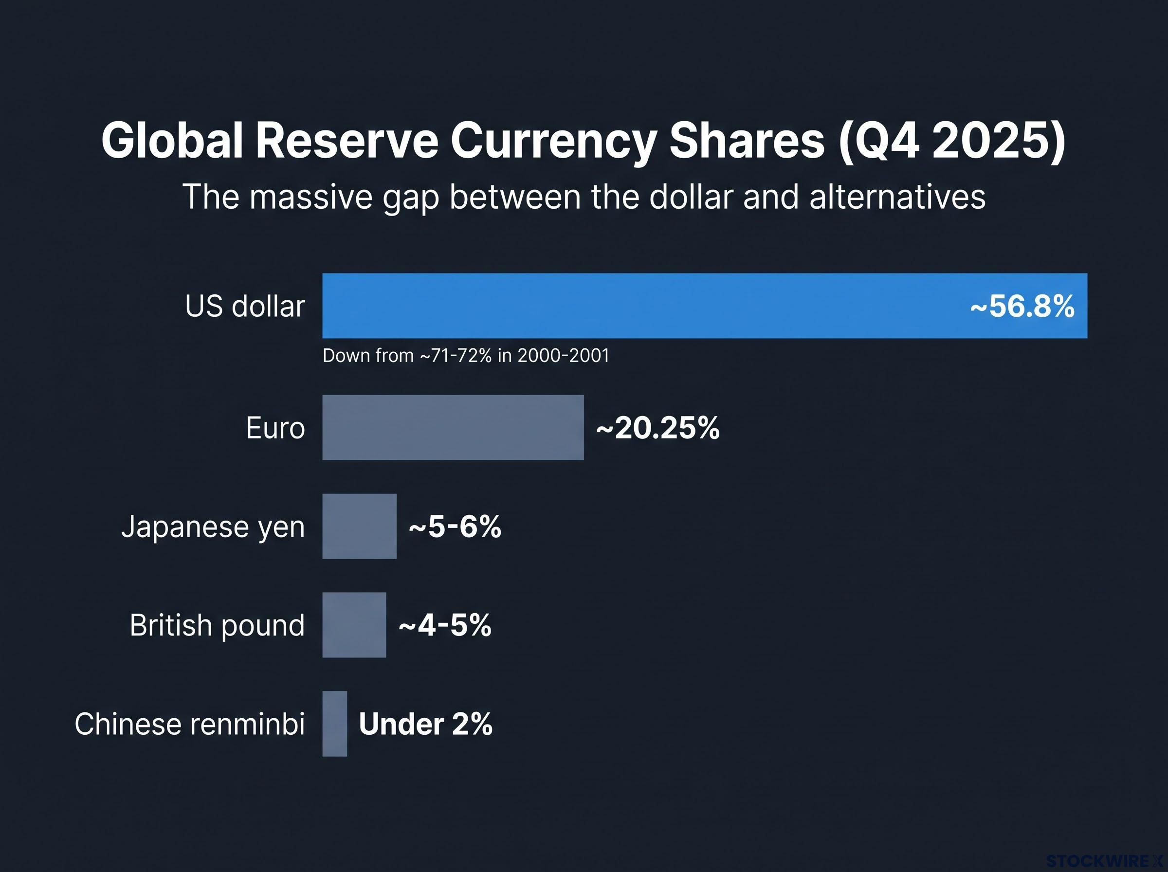 The Dollar's Dominant Share of Global Reserves