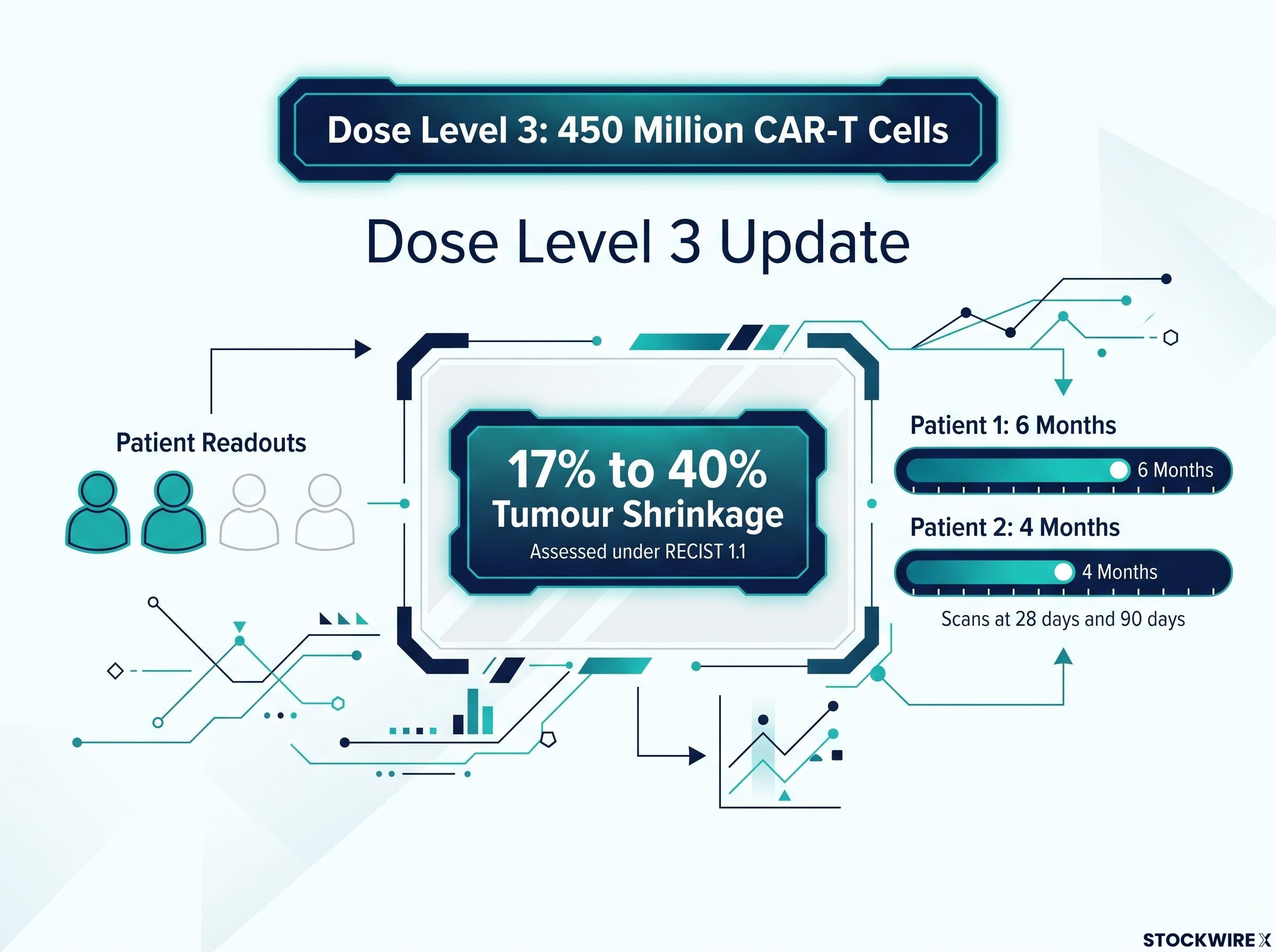 Dose Level 3 Interim Efficacy Scorecard